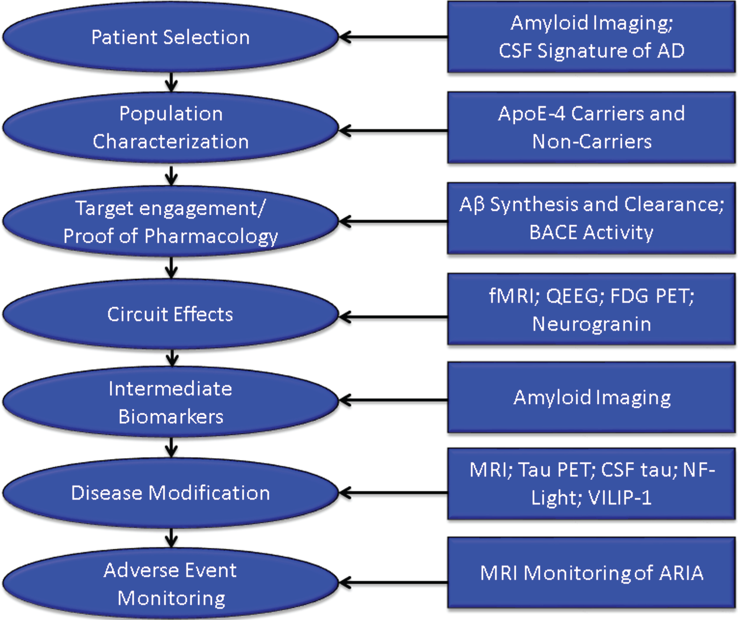 Roles of biomarkers in Phase II of drug development (BACE inhibition is included as an example of one type of target engagement biomarker; each drug mechanism will have a corresponding target engagement/proof of pharmacology biomarker), CSF, cerebrospinal fluid; AD, Alzheimer’s disease; fMRI, functional magnetic resonance imaging; QEEG, quantitative electroencephalography; FDG PET, fluorodeoxyglucose positron emission tomography; NF-light, neurofilament light chain protein; ARIA, amyloid-related imaging abnormalities.
