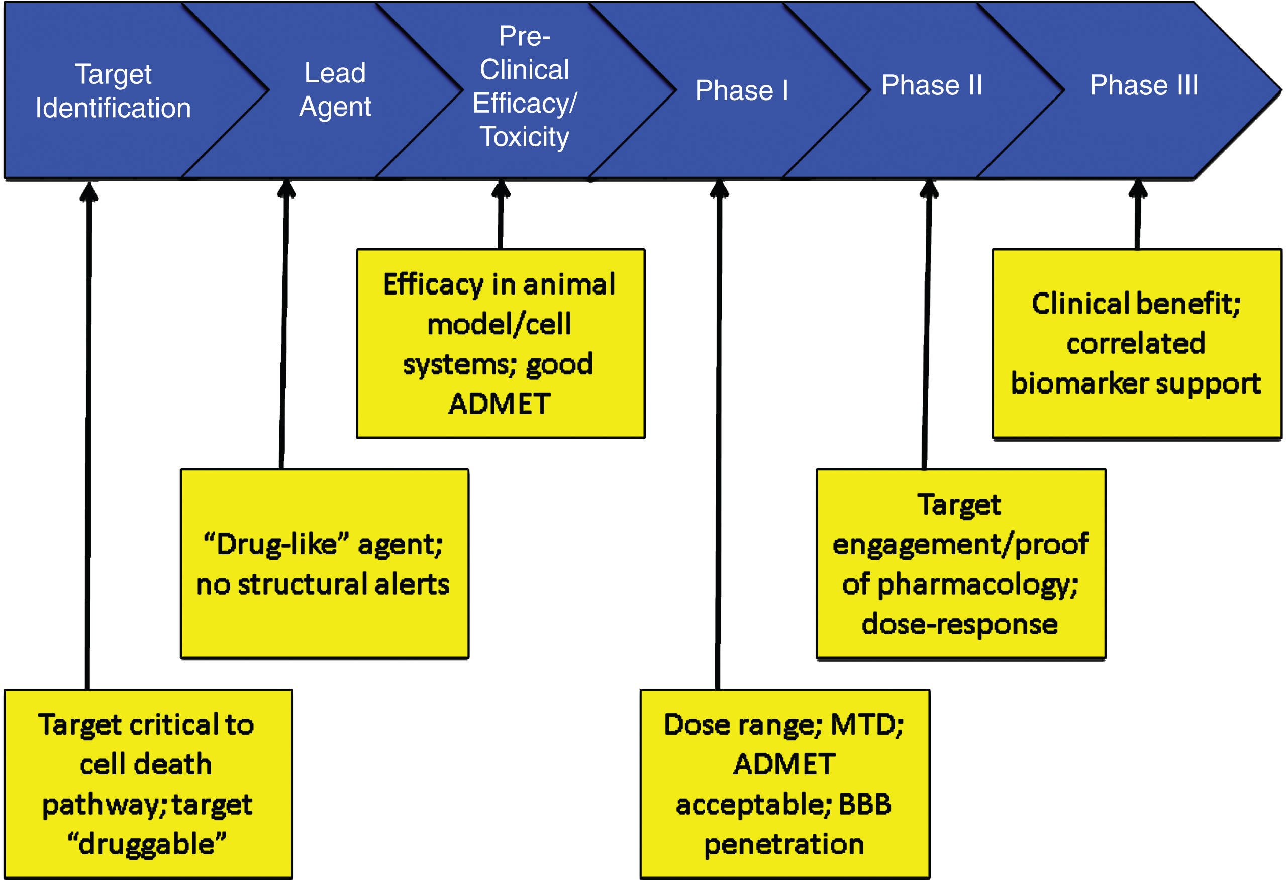 Critical data to be accrued in each stage of drug discovery and development (ADMET – absorption, distribution, metabolism, excretion, toxicity; BBB – blood brain barrier; MTD – maximum tolerated dose).