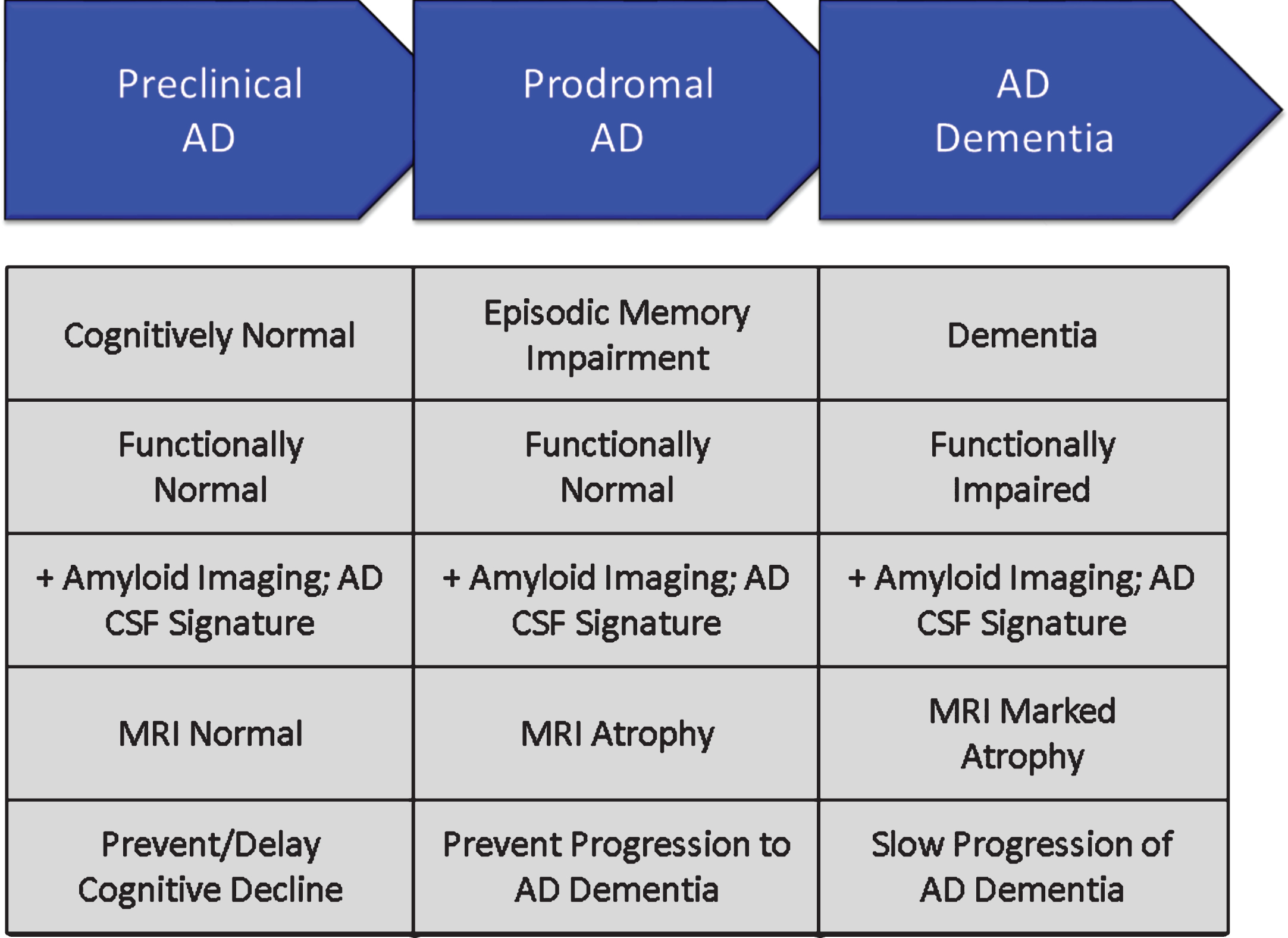 Phases of Alzheimer’s disease (AD) as defined by cognitive, functional, and biomarker observations. Trial goals for each phase are noted.