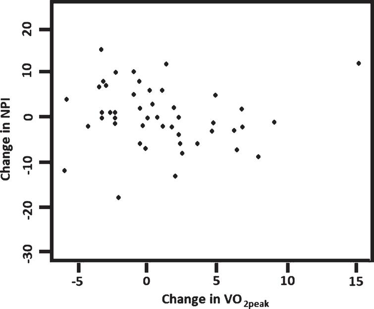 Correlation between changes in VO2peak and changes in NPI (n = 49), Rho = – 0.41, p = 0.042. NPI, Neuropsychiatric Inventory, score range 0–144, with higher scores indicating increased behavioral and psychological symptoms.