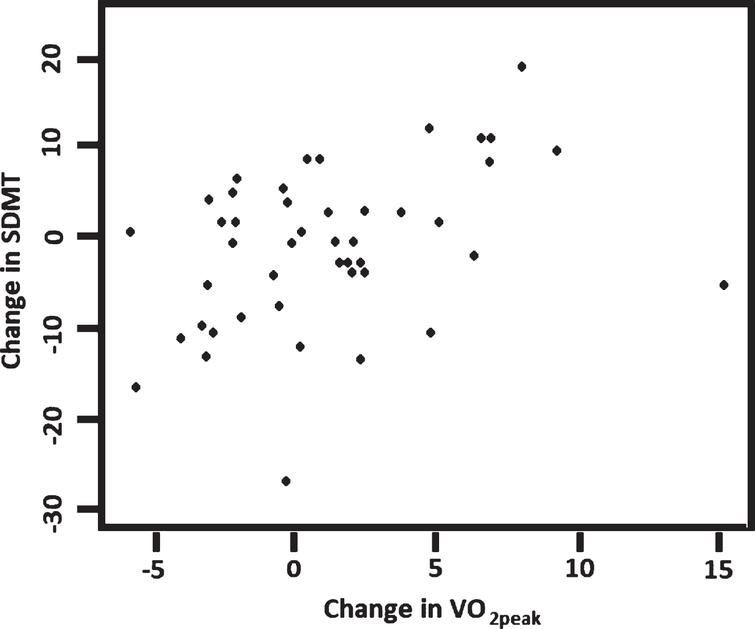 Correlation between changes in VO2peak and changes in SDMT (n = 47), Rho = 0.36, p = 0.010. SDMT, Symbol Digit Modalities Test are the number of correct matches in 120 s, with a higher score indicating a higher level of mental speed and attention.