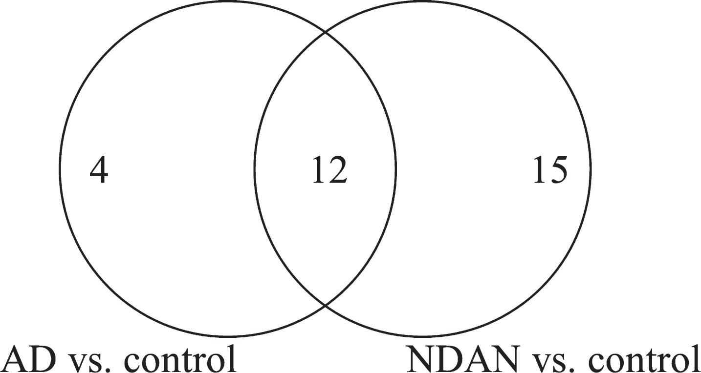Venn diagram of the total number of proteins with significant differential expression in NDAN versus AD, including the number of proteins that change in AD versus control and NDAN versus control.