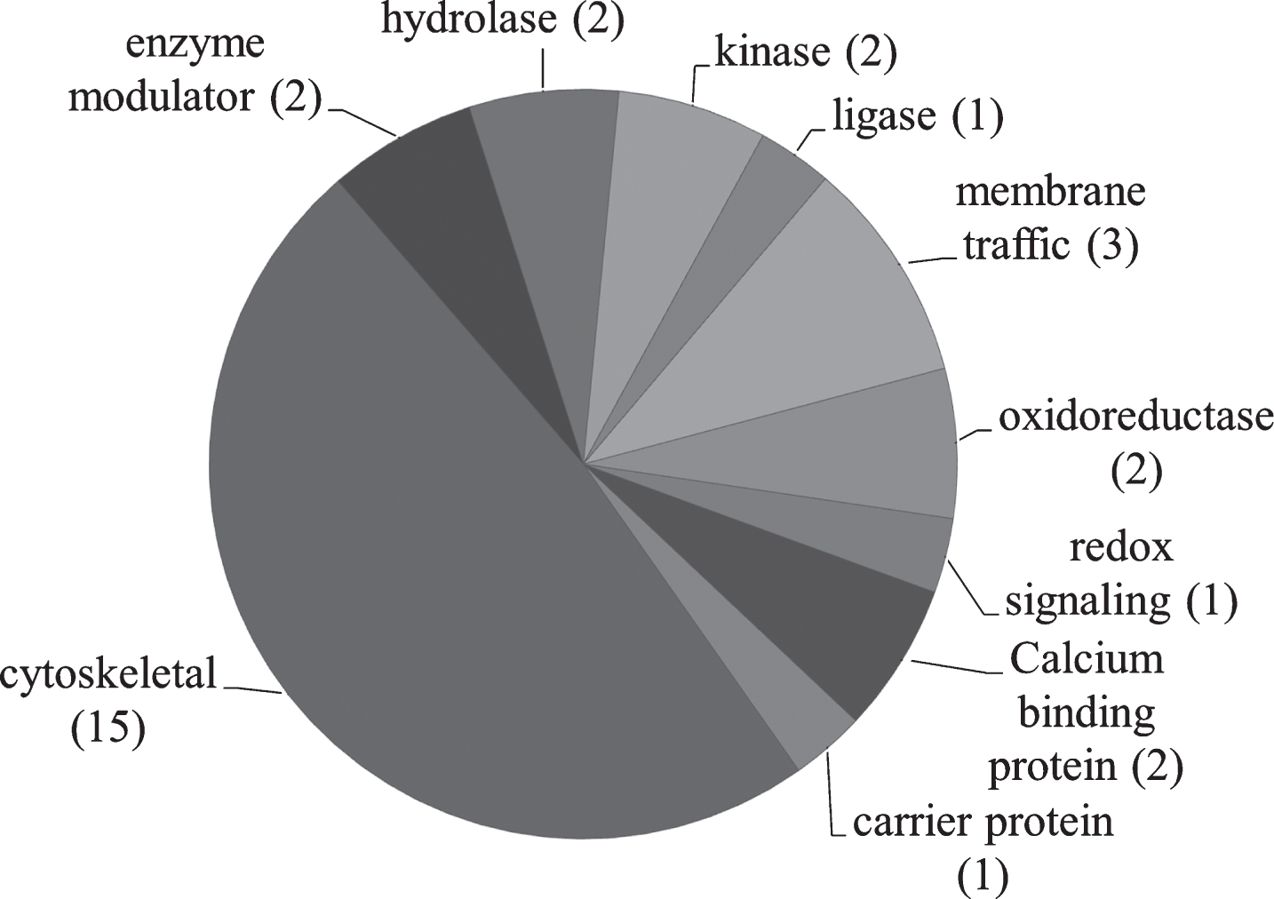Pie chart representing the PANTHER classification of proteins based on protein class. The number of proteins in each category is shown in parenthesis.