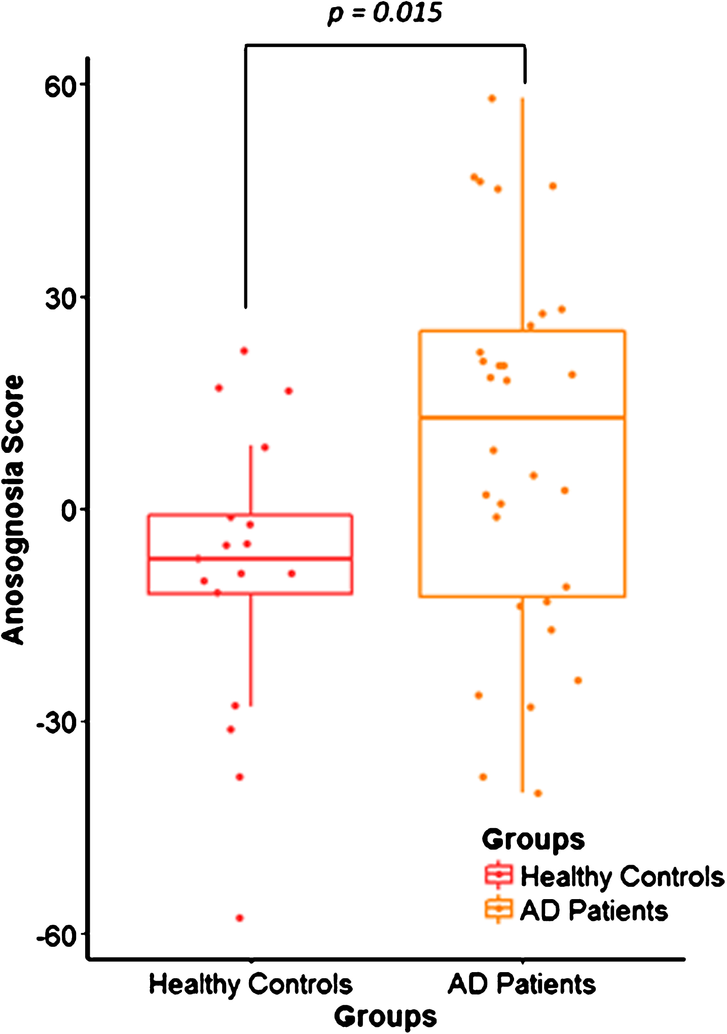 Distribution of the anosognosia score in healthy controls (HC) and Alzheimer’s disease (AD) patients. Box plot shows the difference between the anosognosia score distribution in the HC group (n = 17) in red and AD patients (n = 30) in yellow, with p = 0.015.