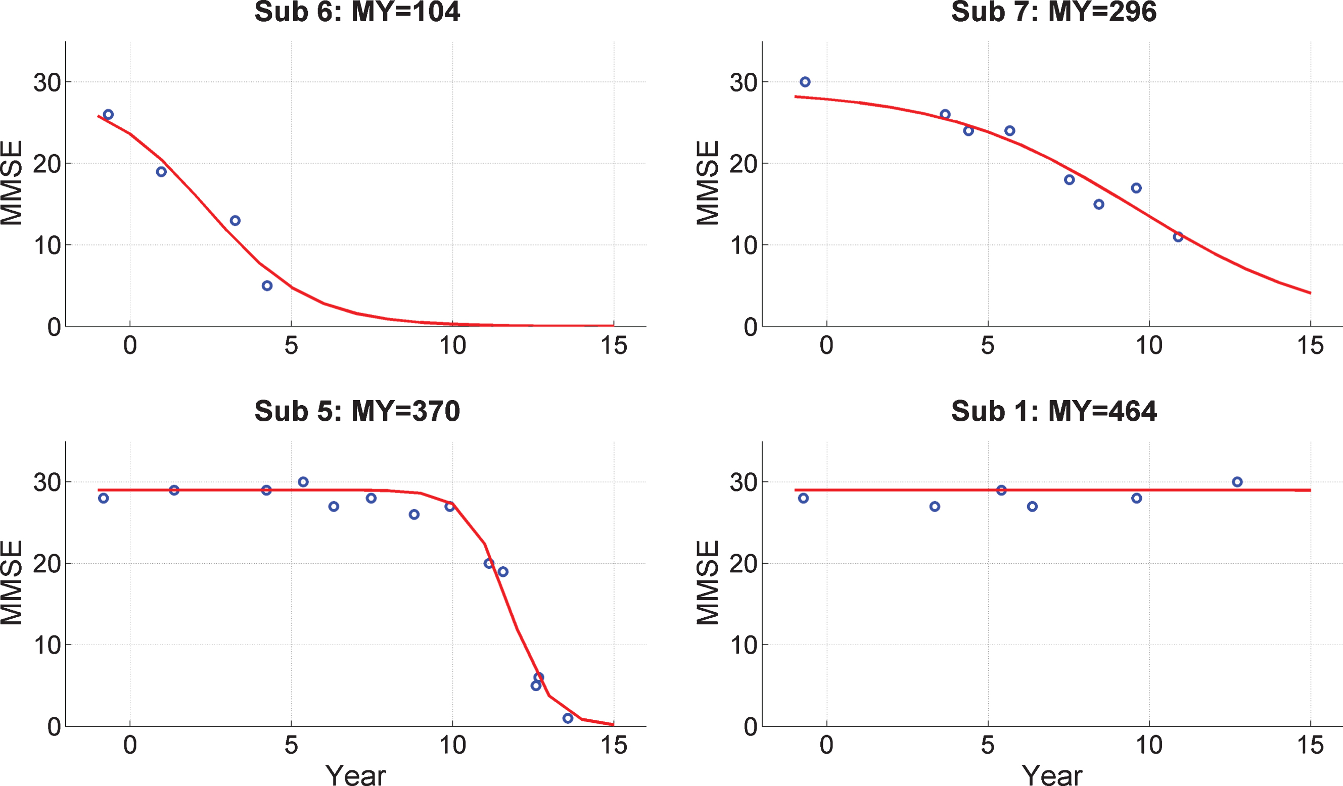 Trajectories of Mini-Mental State Exam (MMSE) scores. MMSE trajectories during follow-up period for 4 subjects from the PreC group. The x-axis labels Year with 0 corresponding to 2000. The EEG data were acquired in 1999. Blue dots denote empirical MMSE scores and the red line indicates the trajectory estimated using a logistic decay model. The MY values above each plot correspond to MMSE-Years, computed as the integral under the curve. References to color relate to the online version of this article.