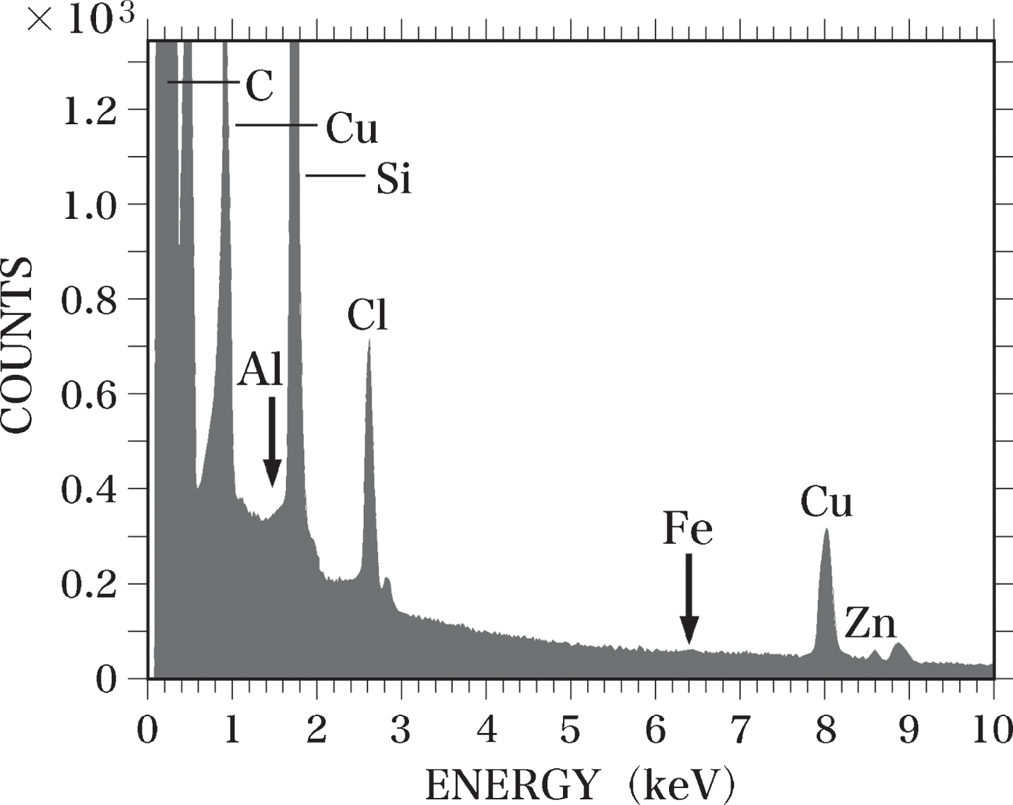 EDS spectrum of an Epon section. A semi-thin section (0.4-μm thick) of Epon was analyzed using EDS. No Al or Fe (arrows) was detected in the section. The Si peak is considered to be generated from contamination by oil vapor evaporated from the vacuum pump oil. The Cl peak was considered to originate from the Epon itself.