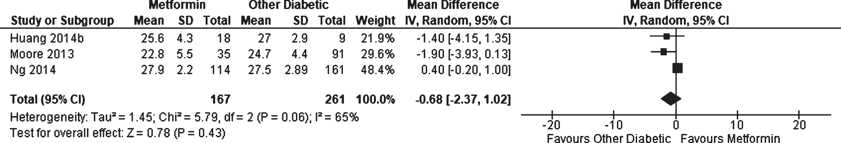 Weighted mean difference for Mini-Mental State Examination score in patients with diabetes receiving metformin compared to other patients with diabetes.