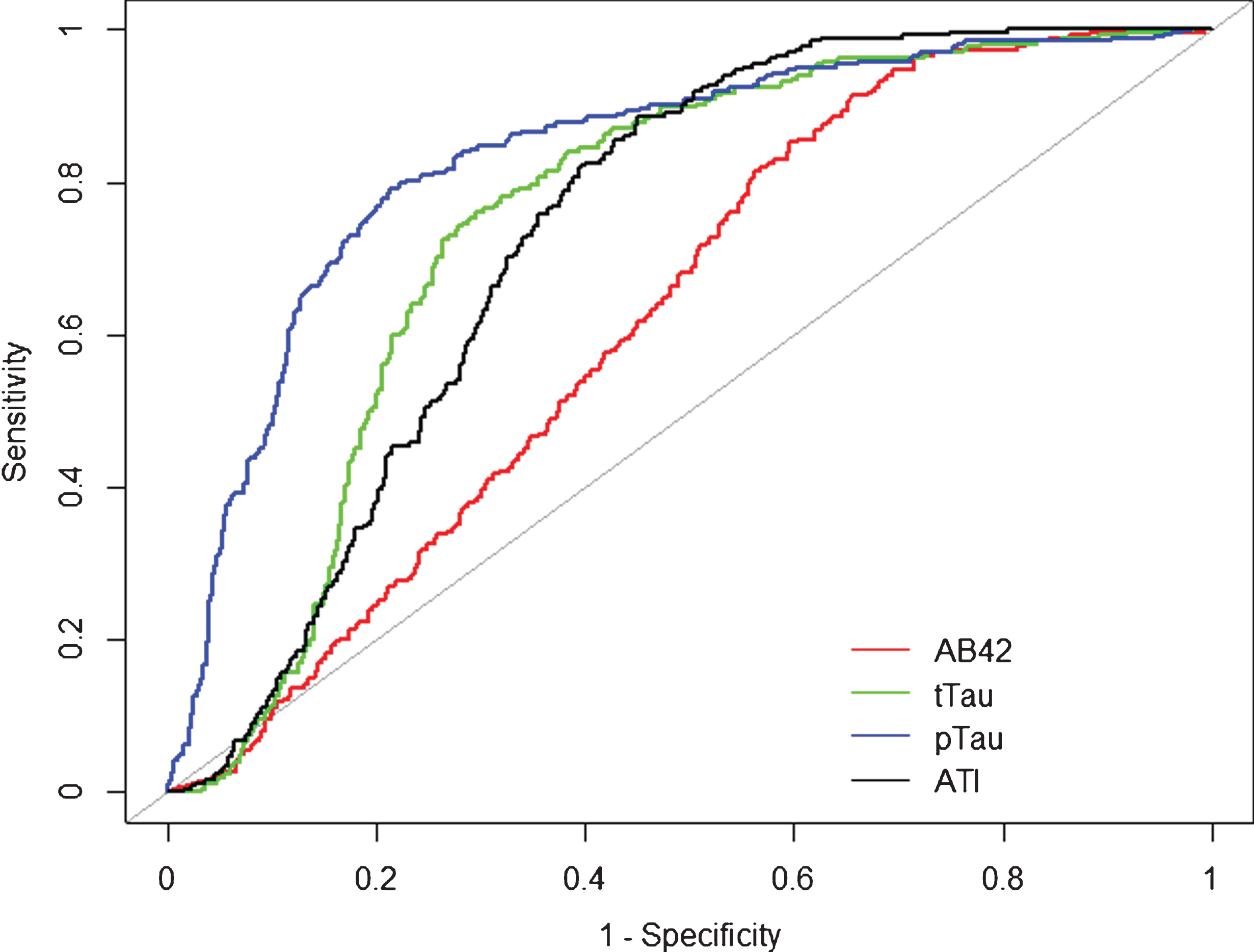 Receiver operation curve (ROC). Alzheimer’s disease compared to overall population of the cohort. Alzheimer’s disease (n = 264) was compared to the overall population of the cohort (n = 752). Aβ42 (red), tTau (green), pTau (blue), and ATI (black) CSF biomarker ROC curves are reported here. AUC analyses fully reported in the text.