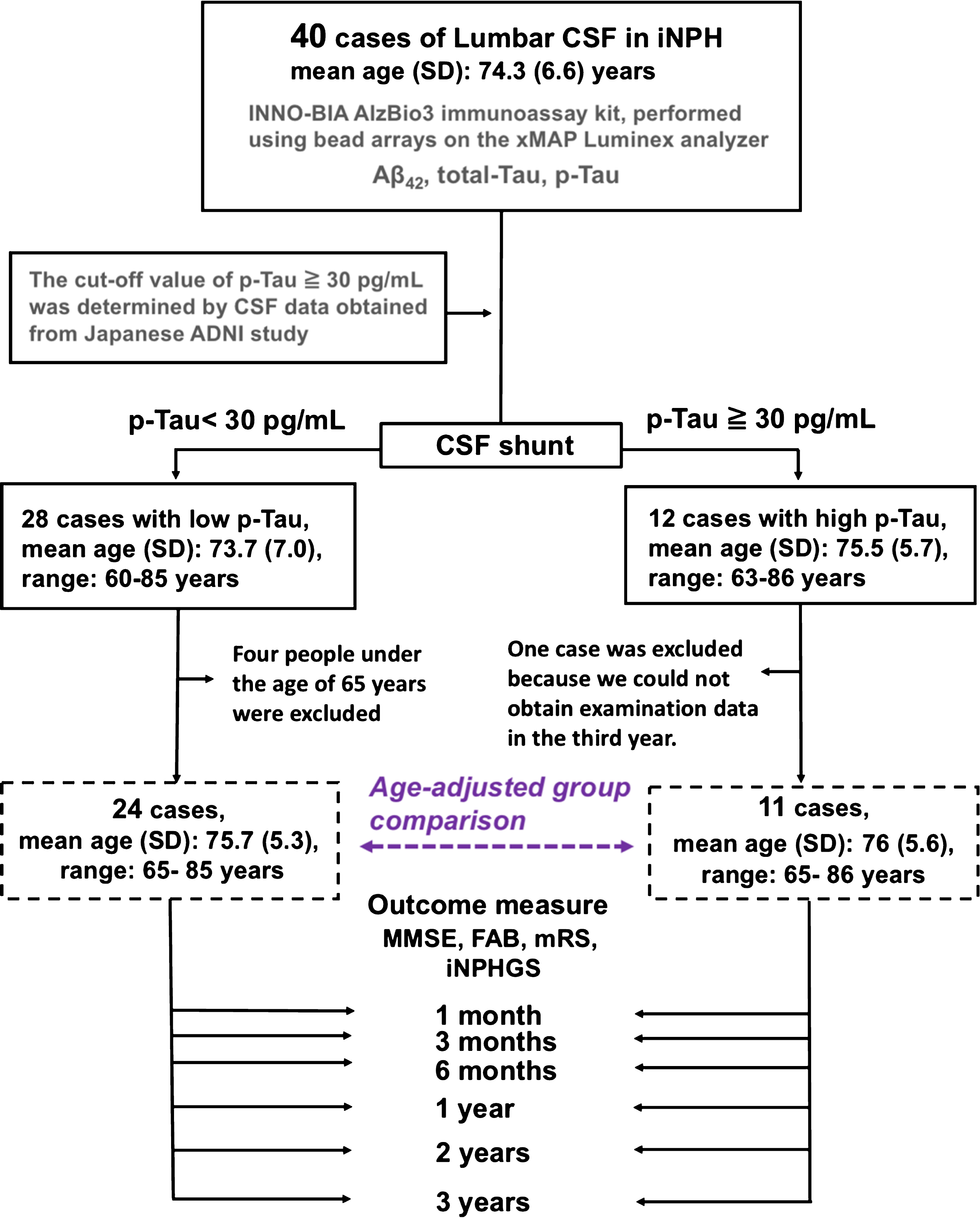 Study patient flow chart. Forty patients with a diagnosis of iNPH who had three years of follow-up after lumboperitoneal shunting were divided into two groups according to their CSF p-Tau levels: 28 patients with p-Tau levels <30 pg/mL, and 12 patients with p-Tau levels ≥30 pg/mL. After adjustment for age (range 65–85 years old), 24 patients were included in a low p-Tau group, and 11 patients in a high p-Tau group. Outcome measures obtained at the indicated points during follow-up were compared between the groups and with the preoperative values.