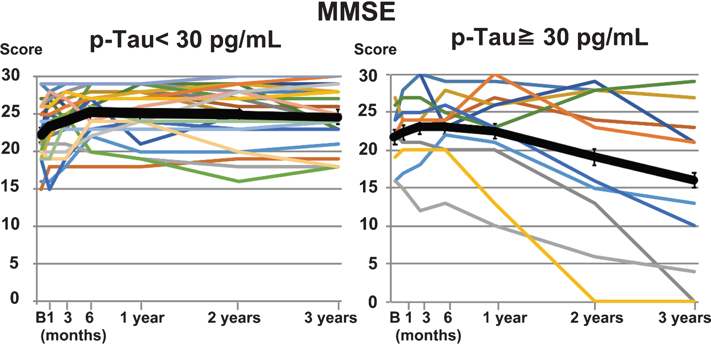 Comparison of MMSE performance in the low and high p-Tau groups. MMSE performance progress in individual patients from before shunting to three years after shunting is shown for the low (<30 pg/mL, n = 24) and high (≥30 pg/mL, n = 11) p-Tau groups. The black line shows the average value in each group. A temporary improvement was observed in the high p-Tau group, while the improvement in the low p-Tau group was maintained throughout follow-up.