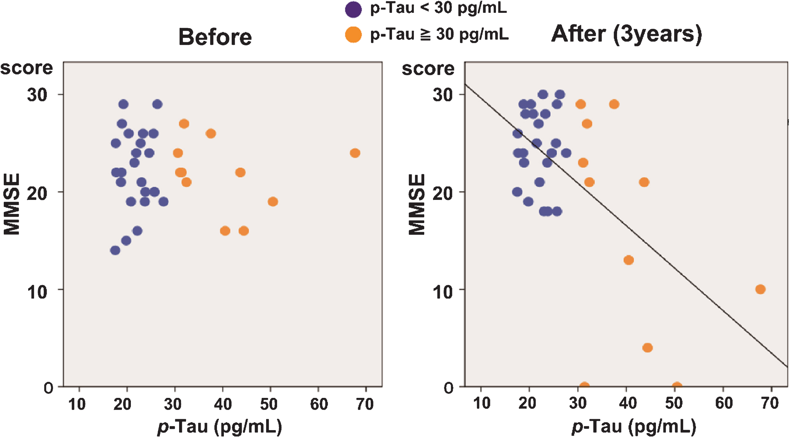 Correlation between p-Tau levels and MMSE scores in iNPH patients. Correlation between the MMSE scores and p-Tau levels before (left) and three years after (right) shunt surgery. While no significant correlation was observed before the treatment, a significant negative correlation was observed three years after surgery (R2 = 0.352, p < 0.001).