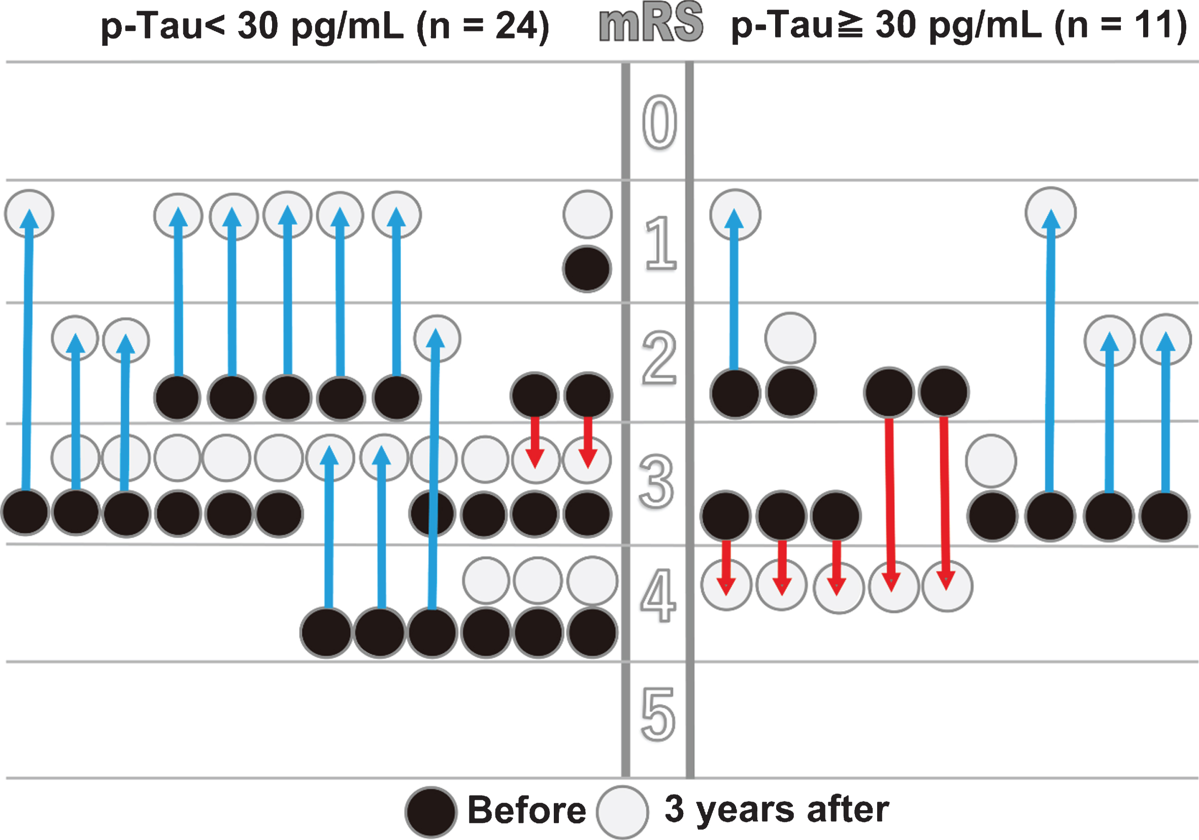 Comparison of mRS performance between the low and high p-Tau groups. Changes in the individual patients’ mRS scores from before to three years after shunt treatment are shown for the low (<30 pg/mL, n = 24) and high (≥30 pg/mL, n = 11) p-Tau groups. The arrows show individual improvements (blue) or declines (red).