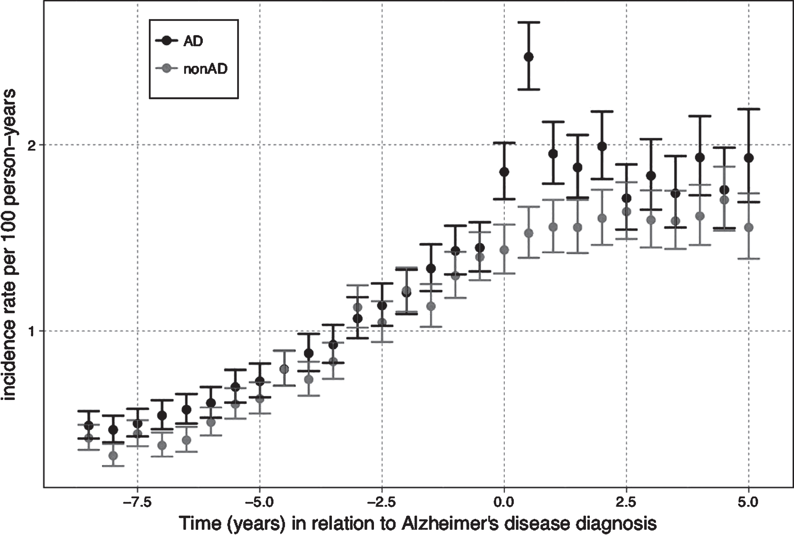 The incidence of antiepileptic use in relation to Alzheimer’s disease (AD) diagnosis.