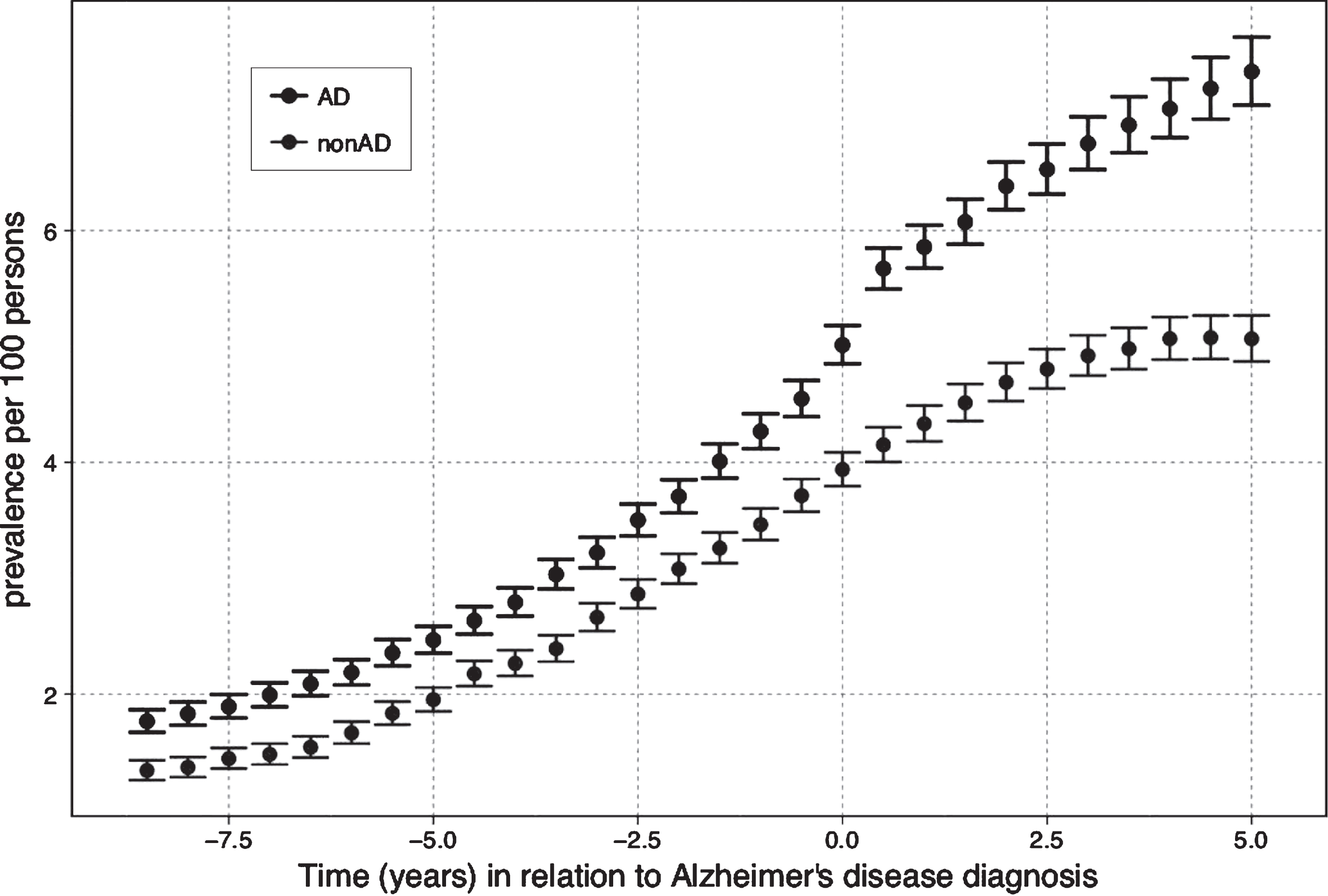The Prevalence of antiepileptic use in relation to Alzheimer’s disease (AD) diagnosis.