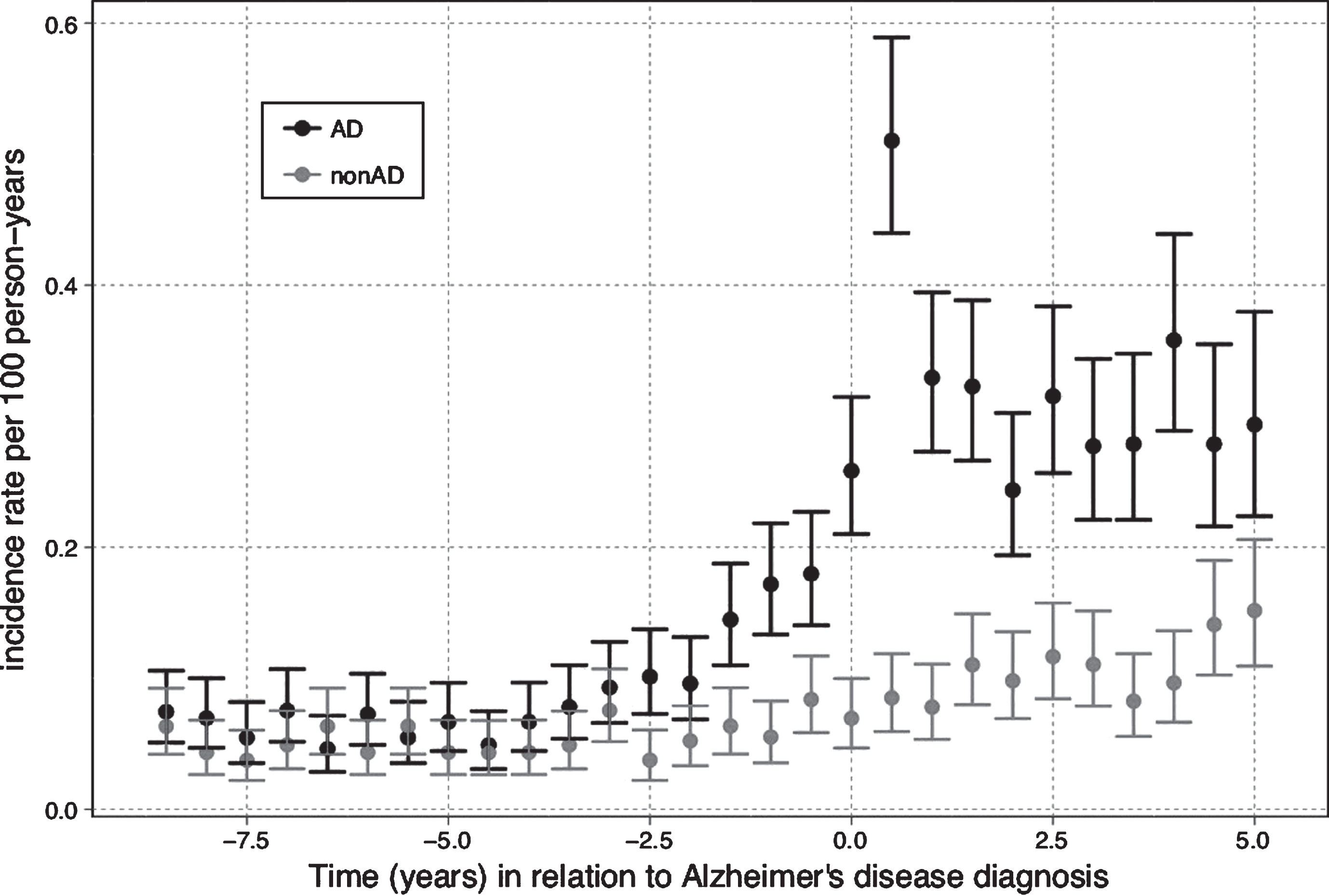The Incidence of epilepsy diagnosis in relation to Alzheimer’s disease (AD) diagnosis.