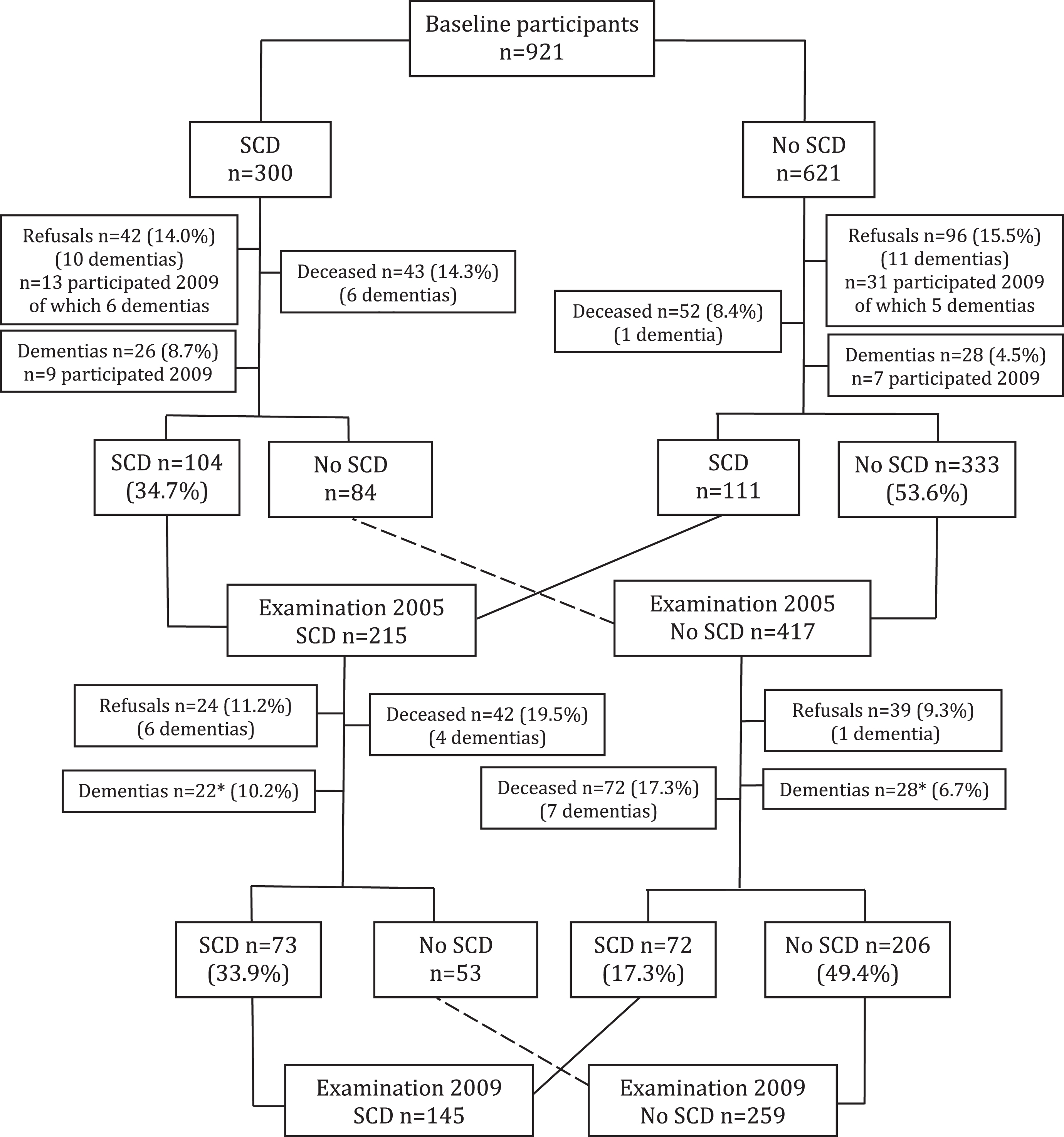 SCD flow chart using the total sample followed during 2000–2012. Three participants at follow-up had no self-reported cognitive data at the examination 2005 (of these, one individual was diagnosed with dementia in 2006 and another in 2009). Dementia diagnosis in those lost to follow-up (n = 35 deceased and refusals) was based on the Swedish Hospital Discharge Register if not otherwise specified; all other dementias were diagnosed at the examinations 2005 and 2009 (n = 111) except for *five dementias in participants 2005–2009 retrieved from the Register during the follow-up 2010–2012 (n = 2 among SCD2005 & SCD2009 = 0 and n = 3 among SCD2005 = 0 of which only 1 developed SCD2009 = 1).