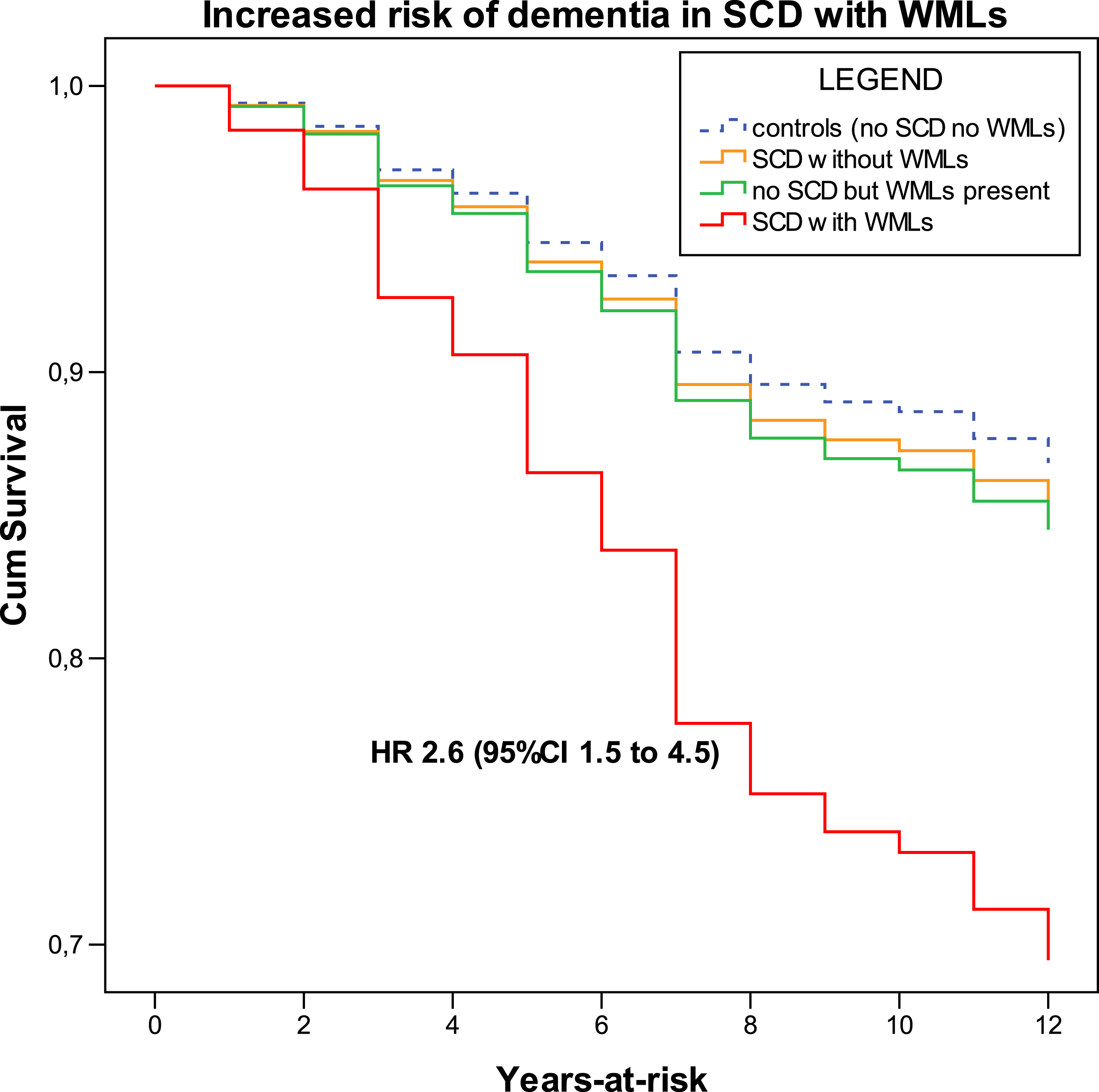 Increased risk of dementia in SCD with WMLs on brain CT. Cox regression models adjusted for age, sex, and MADRS-8 score. Note: The order of legend labels follow the hierarchic order of survival curves (colour version available online).