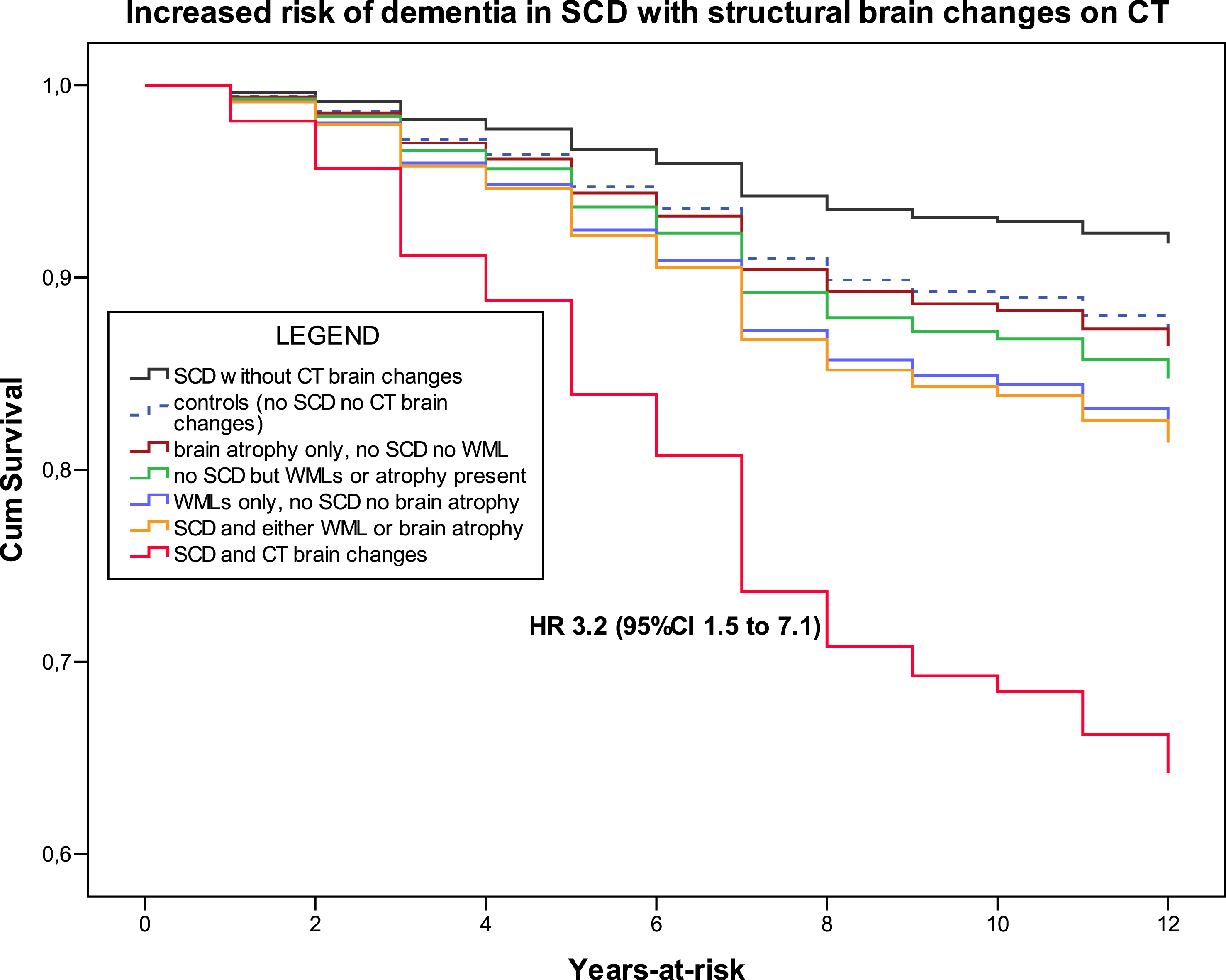 Increased risk of dementia in SCD with structural brain changes on CT represented by WMLs and cortical atrophy. Cox regression models adjusted for age, sex. and MADRS-8 score. Note: The order of legend labels follow the hierarchic order of survival curves (colour version available online).