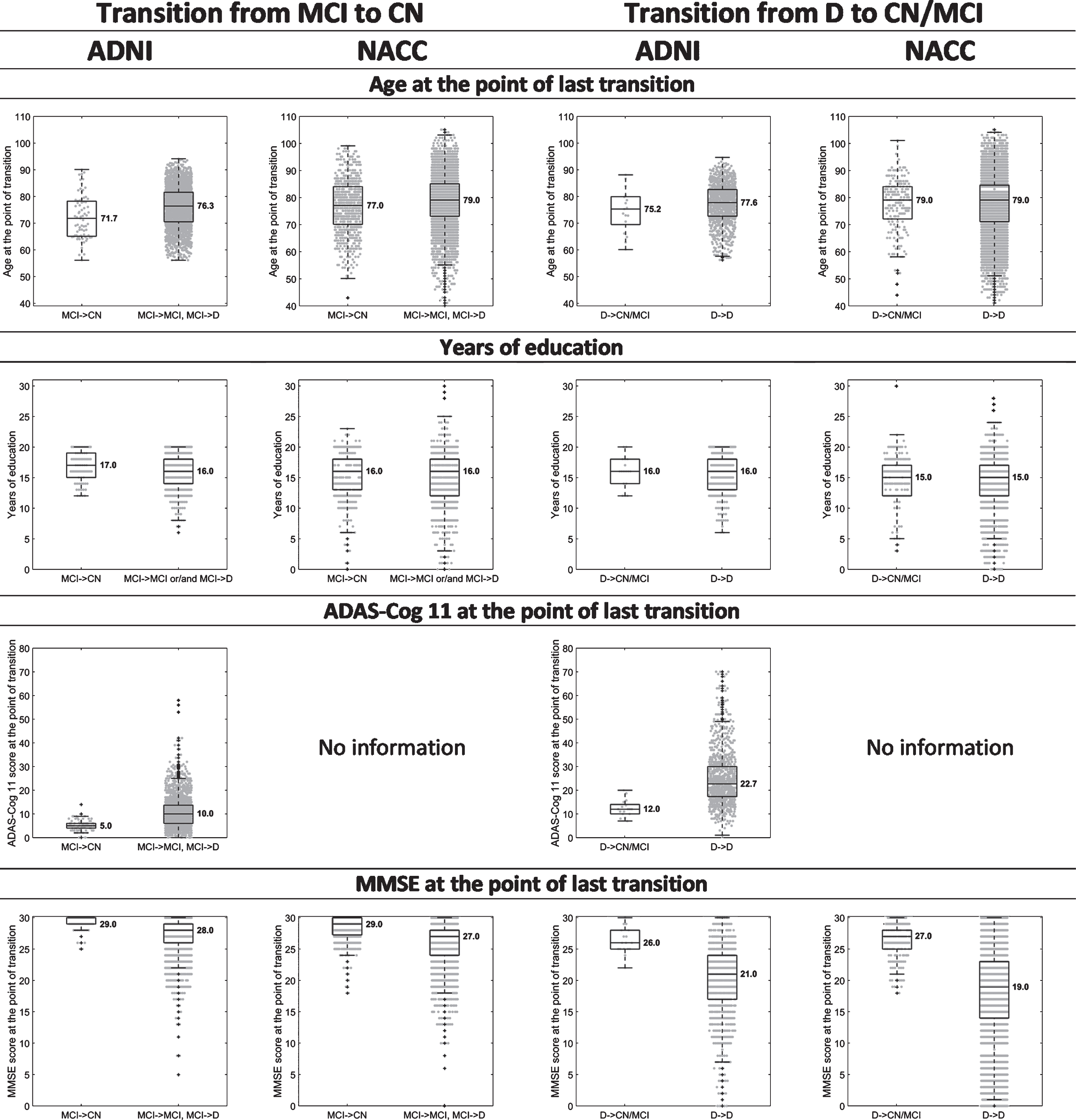 Box-and-whisker plots indicating differences in the median and variability of age, years of education, ADAS-Cog 11 and MMSE scores, between 1) those that transitioned from MCI to CN (MCI→CN) and those that transitioned from MCI to D (MCI→D) or remained at MCI (MCI→MCI), 'when assessed one year after the MCI diagnosis; and 2) those that transitioned from D to CN or MCI (D→CN/MCI) and those that remained at D (D→D), when assessed one year after the D diagnosis. The values presented are at the point of last diagnosis, i.e., at the point of the CN, last MCI, and D diagnoses for the MCI→CN, MCI→MCI, and MCI→D transitions, respectively, and at the point of the CN, MCI, and last D diagnoses for the D→CN, D→MCI, and D→D transitions, respectively. For the years of education, we compared those individuals that transitioned backwards at least once during the course of the study against those that remained at the same state or moved forward (and never backwards), so that to avoid taking into account multiple times the education of a single individual.