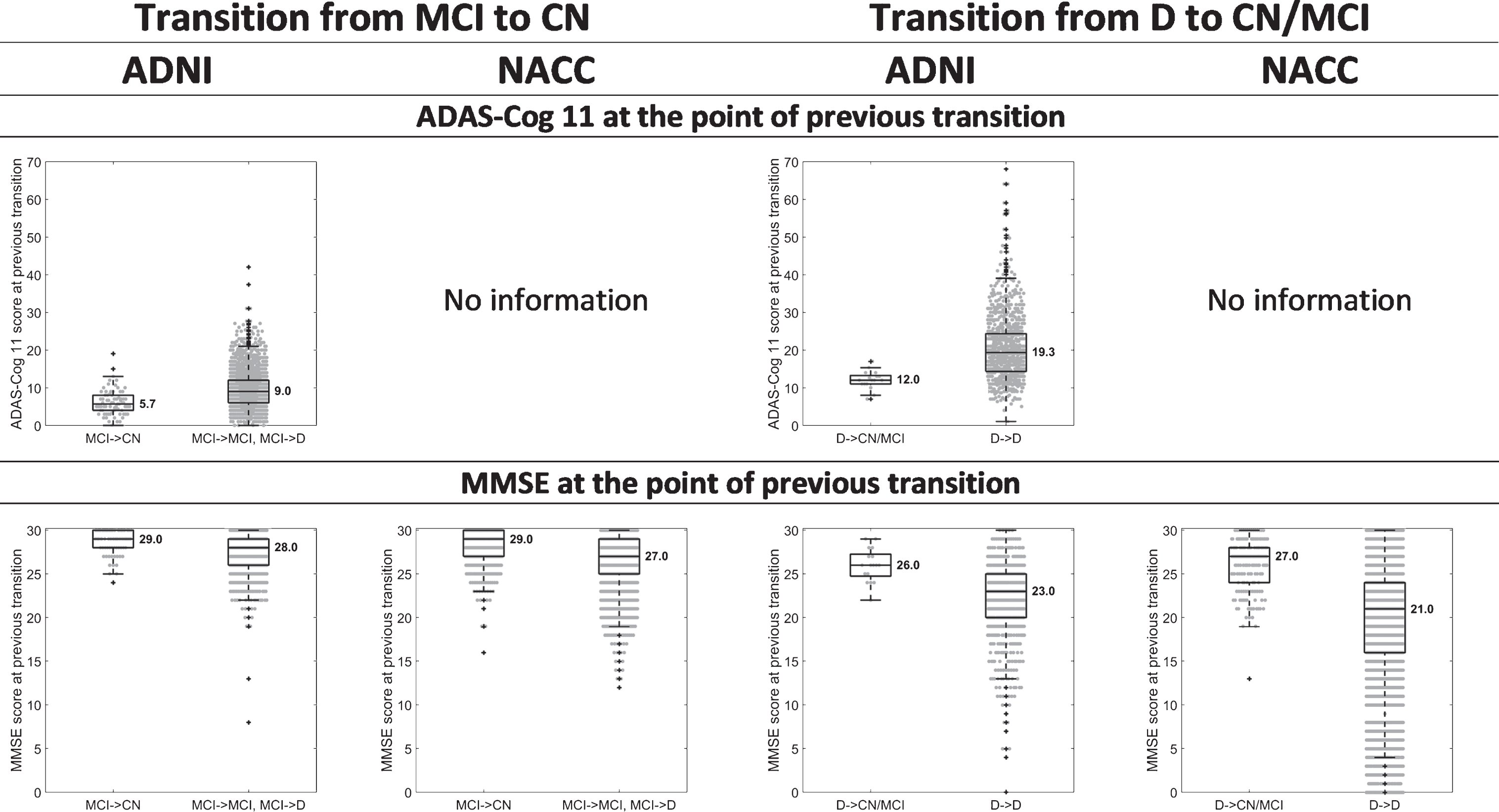 Box-and-whisker plots indicating differences in the median and variability of ADAS-Cog 11 and MMSE scores, between 1) those that transitioned from MCI to CN (MCI→CN) and those that transitioned from MCI to D (MCI→D) or remained at MCI (MCI→MCI), when assessed one year after the MCI diagnosis; and 2) those that transitioned from D to CN or MCI (D→CN/MCI) and those that remained at D (D→D), when assessed one year after the D diagnosis. The values presented are at the point of previous diagnosis, i.e., at the point of the first MCI diagnosis for the MCI→CN, MCI→MCI, and MCI→D transitions and at the point of the first D diagnosis for the D→CN, D→MCI, and D→D transitions.