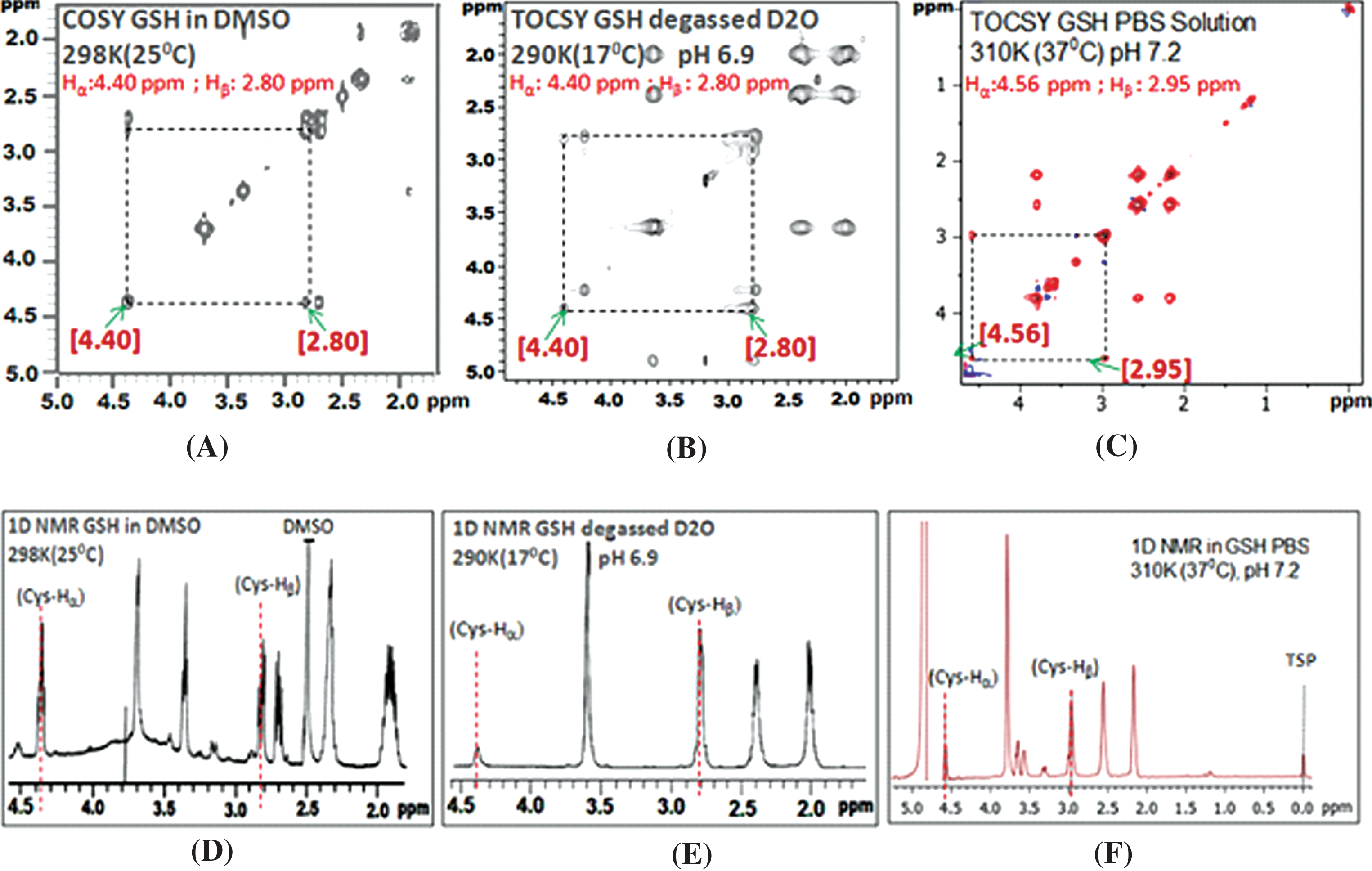 In vitro GSH sample study using NMR under different sample conditions. 2D NMR showing J-coupled GSH Cysteine peaks under different sample conditions: (A) COSY spectra of GSH in DMSO [18], (B) TOCSY spectra of GSH in aqueous D2O (degassed with nitrogen) [19], (C) TOCSY spectra of GSH in phosphate buffer saline (PBS) solutions; 1D NMR sample study for GSH in (D) DMSO [18], (E) aqueous D2O (degassed) [19], (F) PBS solutions (no degassing) (copyright permission obtained from the respective publishers).