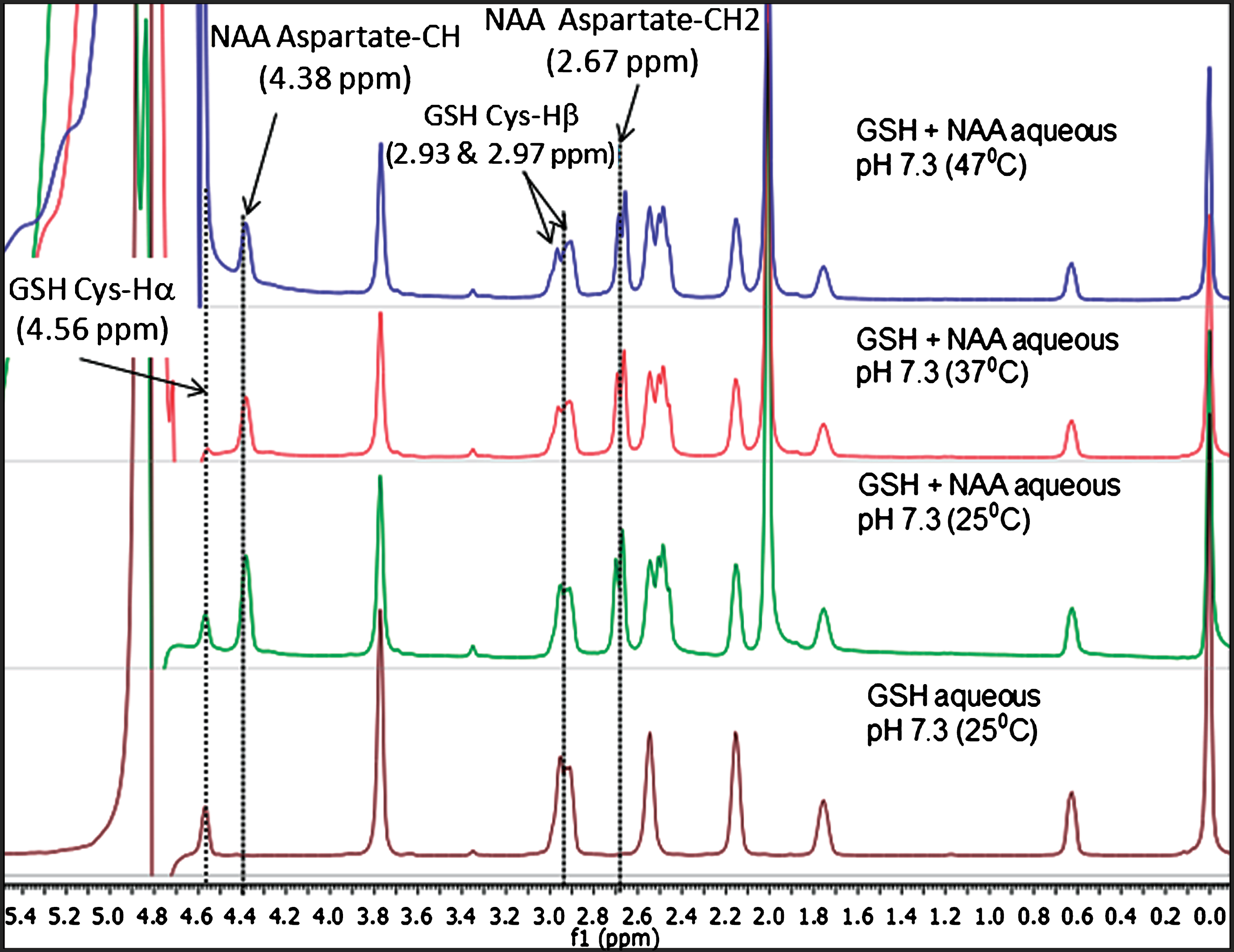 Comparison of relative peak positions of GSH and GSH+NAA samples in phosphate buffer saline (PBS) using NMR study over different temperatures. (A) 1D NMR for GSH in PBS solution at 25°C, (B) 1D NMR for GSH+NAA PBS solution at 25°C, (C) GSH+NAA in PBS solution 37°C and, (D) GSH+NAA in PBS solution at 47°C using 500 MHz NMR.