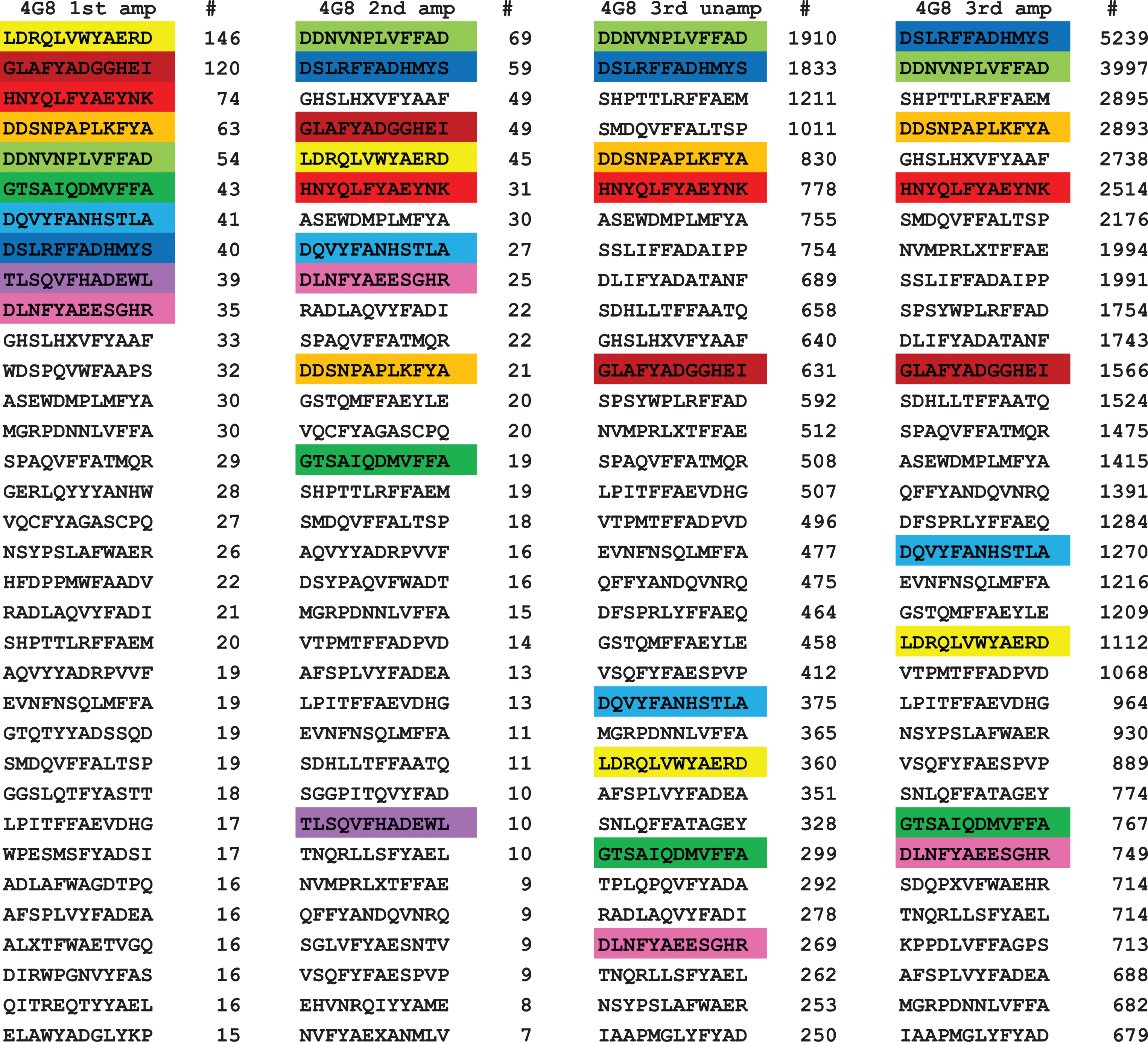 Top ranked 32 unique sequences for 4G8. The top 10 sequences in the first panning are color coded to make their recognition more readily apparent. Of the top 10 sequences in the first panning, all ten are found in the top 32 of the second panning and 9 out of 10 are found in the third round of panning, indicating that their relative abundance does not change much with subsequent pannings.