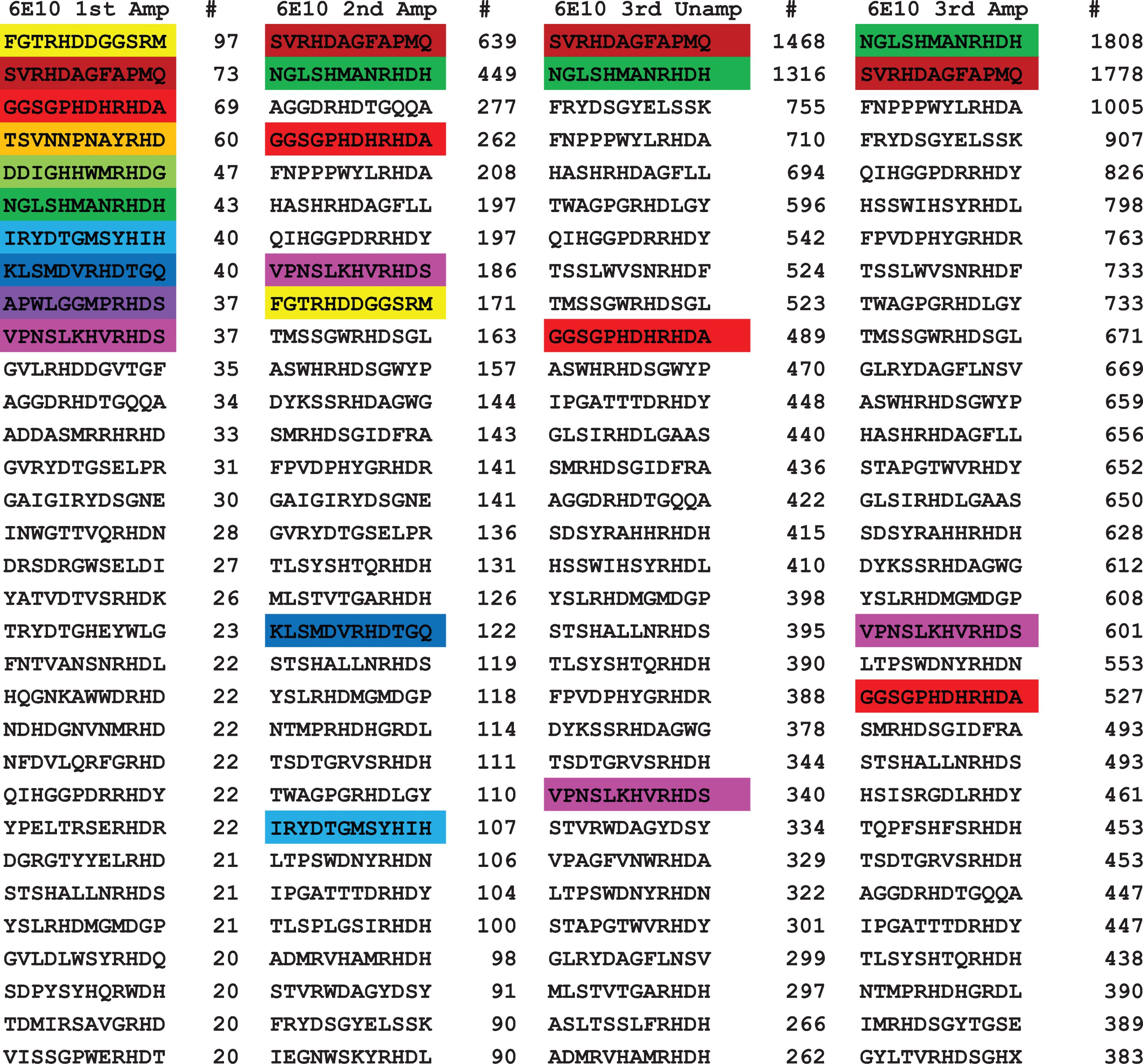 Top ranked 32 unique sequences for 6E10. The top 10 sequences in the first panning were color coded to make their recognition more readily apparent. Of the top 10 sequences in the first panning, 7 were found in the top 32 of the second panning and 4 out of 10 were found in the third round of panning, indicating that their relative abundance does not change much with subsequent pannings.