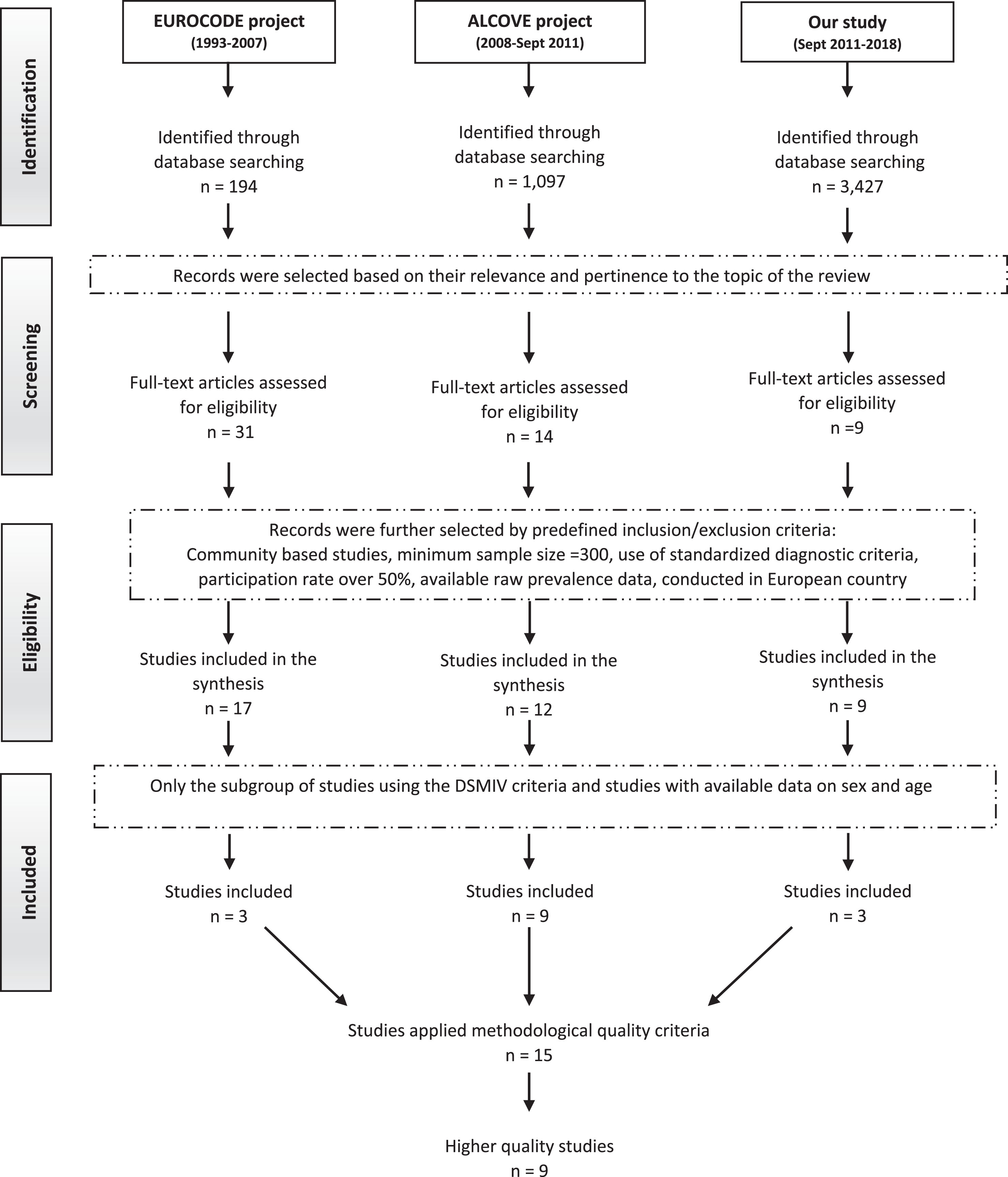 Flow chart of systematic review process.