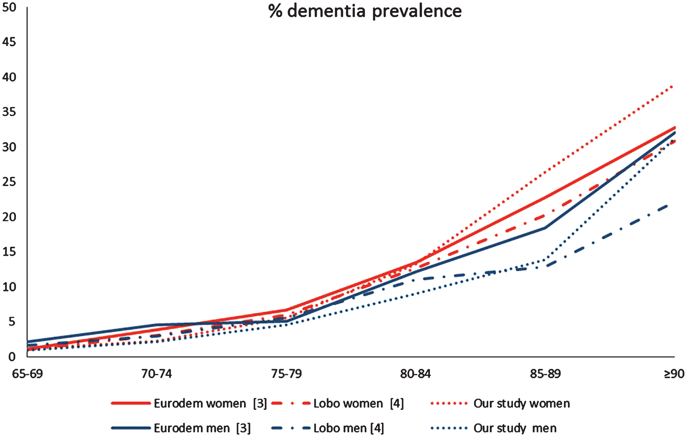 Age- and sex-specific prevalence rate in three European systematic reviews (Eurodem project [3], Lobo’s study [4], and our study).