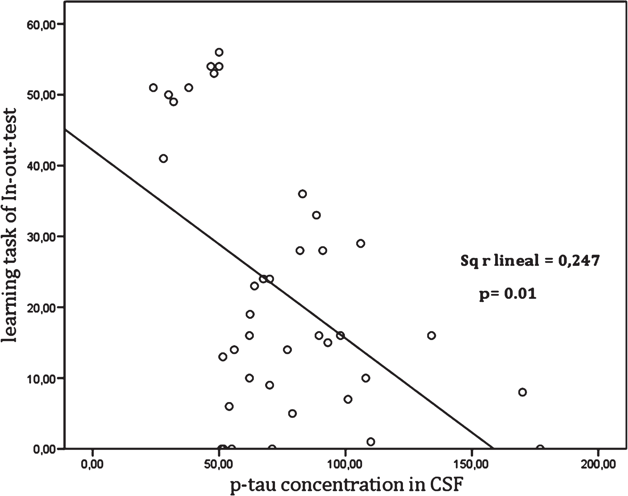 Relationship between the learning task of In-out-test and p-tau levels in CSF.