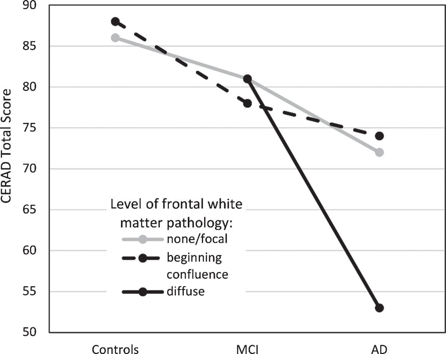Cognitive performance (as measured by the CERAD Total Score, range 0–115) in the three patient groups as a function of frontal white matter pathology. Estimated marginal means reported. MCI, mild cognitive impairment; AD, Alzheimer’s disease.