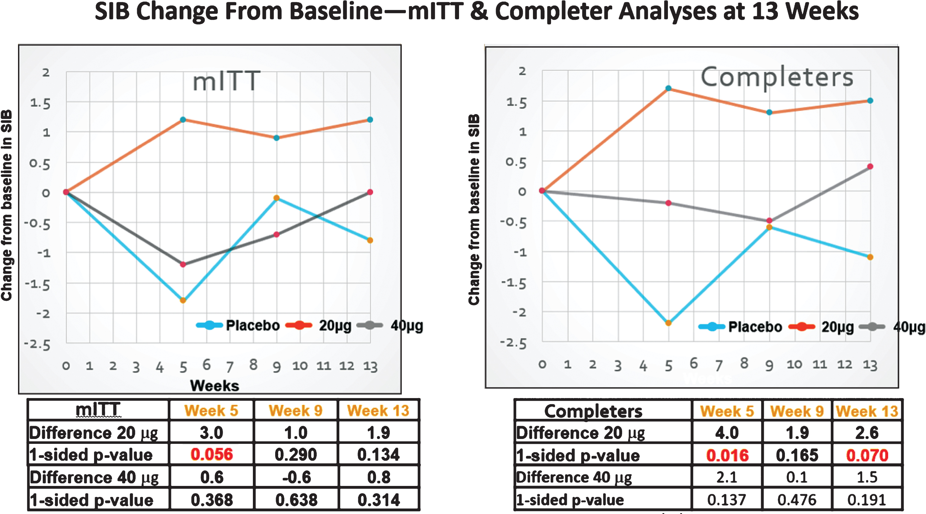 SIB changes in the MITT (FAS) and completers sets. Clear improvement signals in the SIB were only observed with the 20 μg dosing protocol.