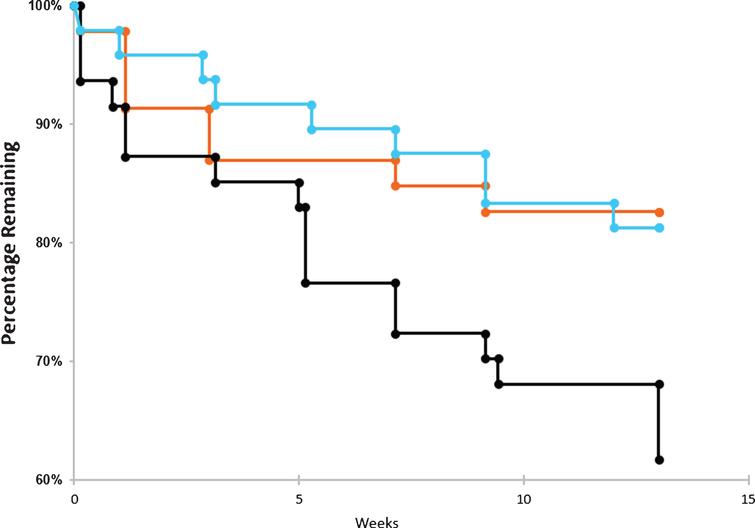 Drop outs by time and dose. Dropout rate over the course of the trials for placebo arm (blue), 20 μg arm (orange), and 40 μg arm (black). The number of patients withdrawing from the trial were tabulated for each cohort in the graphs above. No survival analyses were conducted.