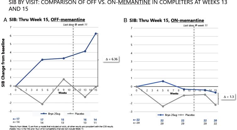 SIB improvement signals (A) are clear with repeated doses of bryostatin in the absence of memantine. No such improvement was apparent with SOC memantine (B).