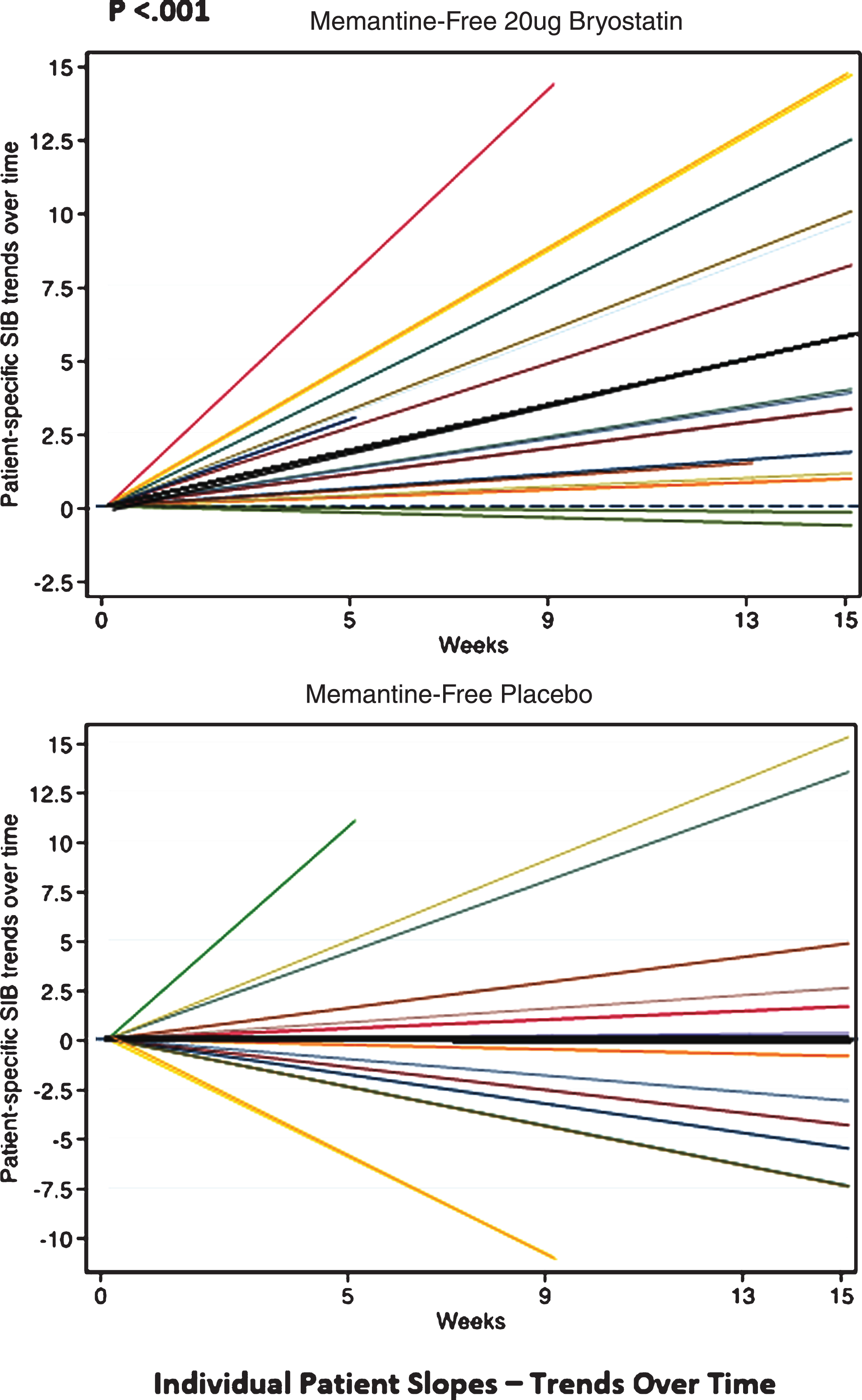 Individual SIB slopes (e.g., trends over time) from baseline (various color lines), and overall treatment SIB slopes (darker black lines) for memantine-free 20 μg bryostatin arm, (Top); and memantine-free, placebo arm, (Bottom), respectively. Based on the statistical analysis, only the 20 μg bryostatin, memantine-free group, overall treatment (dark black line, Top) shows a significant (p < 0.001) positive SIB trend (SIB improvement with repeated doses over time) suggesting a treatment effect of bryostatin for this group only. With memantine present, neither the 20 μg bryostatin arm nor the placebo arm showed a significant positive SIB trend.