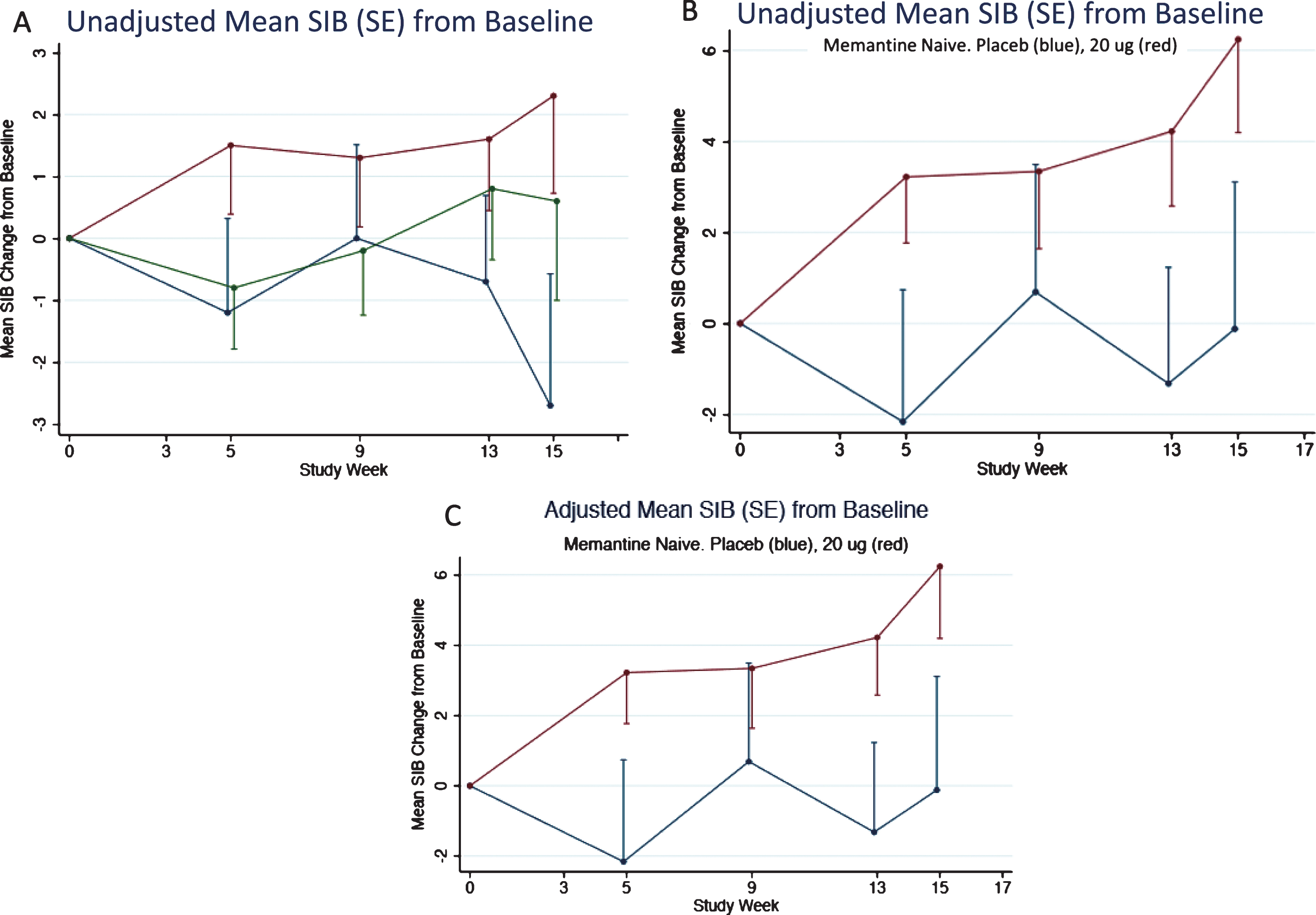 A) Mean SIB changes (unadjusted) from baseline for the FAS subset. 80% confidence intervals are given in Table 3. B) Mean SIB changes (unadjusted) from baseline for the FAS subset for patients not on memantine. C) Mean SIB changes (adjusted) from baseline for the FAS subset for patients not on Memantine. Error Bars = SEM.