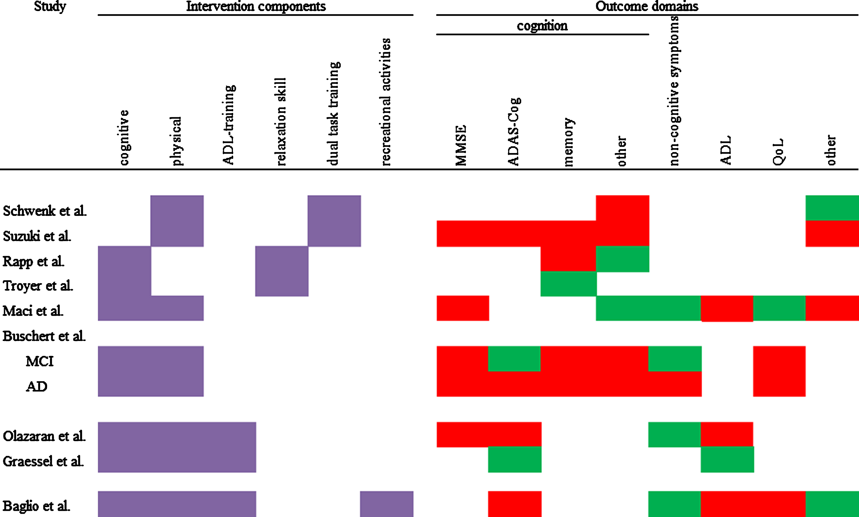 Overview of used components and intervention effects on different outcome domains. Purple = component used; red = IG has the same or worse values than CG; green = at least one measure in this domain shows an advantage for the IG.