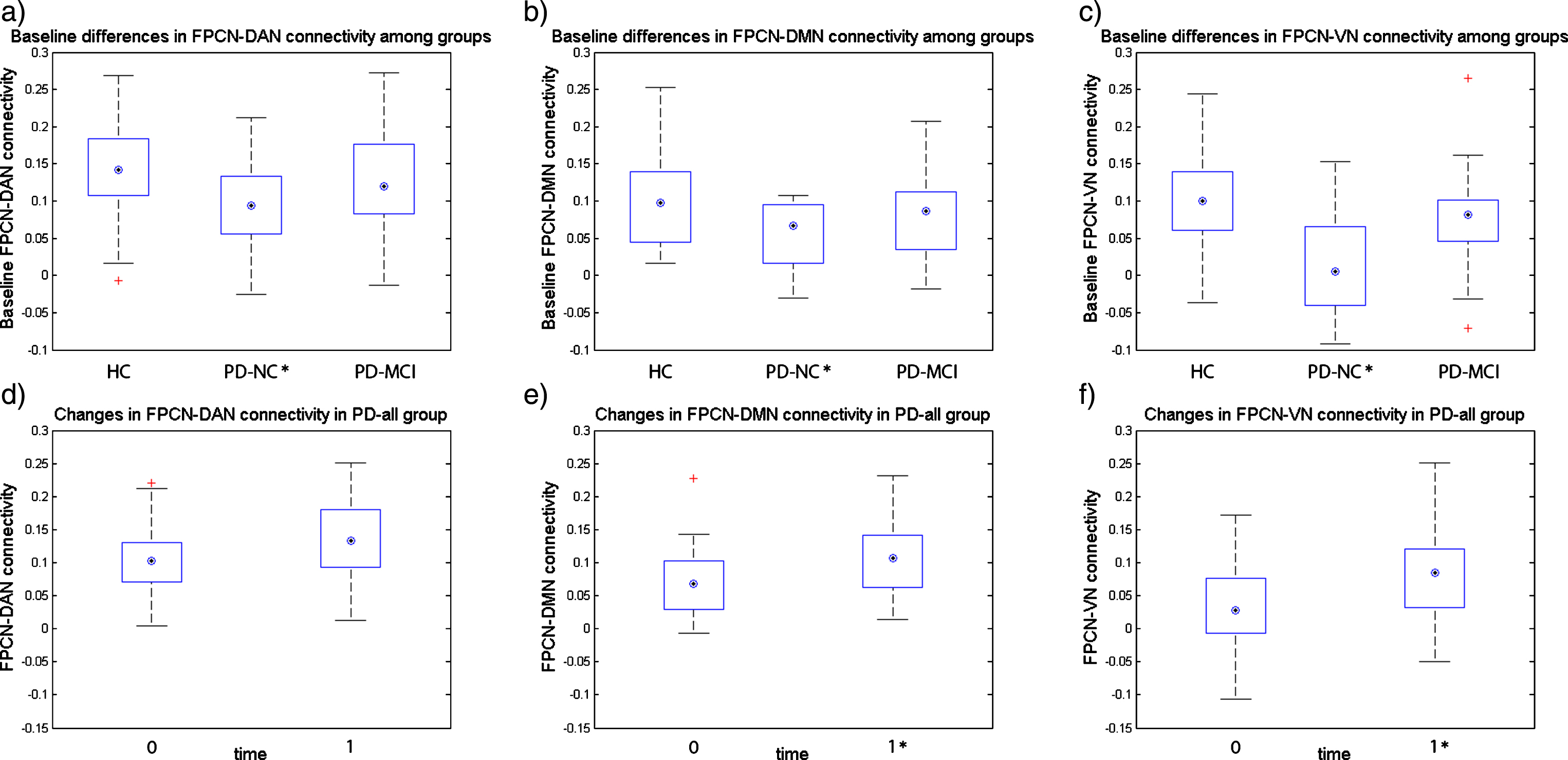 Baseline inter-network connectivity and longitudinal changes in HC and PD-all groups. Figure 2a-c shows the baseline differences in inter-network connectivity between groups, *marks the groups that significantly differ from the HC group in inter-network connectivity at p < 0.05; Figure 2d-f shows the changes in inter-network connectivity after one year in PD-all group (one-year follow-up visit – baseline visit), *marks the follow-up visit inter-network connectivity that significantly differs from the baseline visit at p < 0.05; on each box the central mark indicates the median, top and bottom box edges indicate the 25th and 75th percentiles, whiskers extend to the most extreme data points not considered outliers, and + marks outliers.