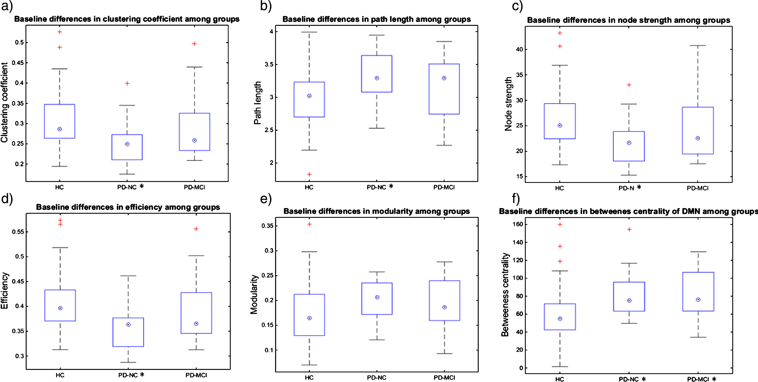 Baseline GT measures and longitudinal changes in HC and PD-all groups. Figure 4a-e shows the baseline differences in global GT measures between groups, *marks the groups that significantly differ from the HC group in a particular GT measure at p <  0.05; Figure 4f shows the baseline differences in local GT measures between groups, *marks the groups that significantly differ from the HC group in a particular GT measure at p < 0.05; on each box the central mark indicates the median, top and bottom box edges indicate the 25th and 75th percentiles, whiskers extend to the most extreme data points not considered outliers and + marks outliers.