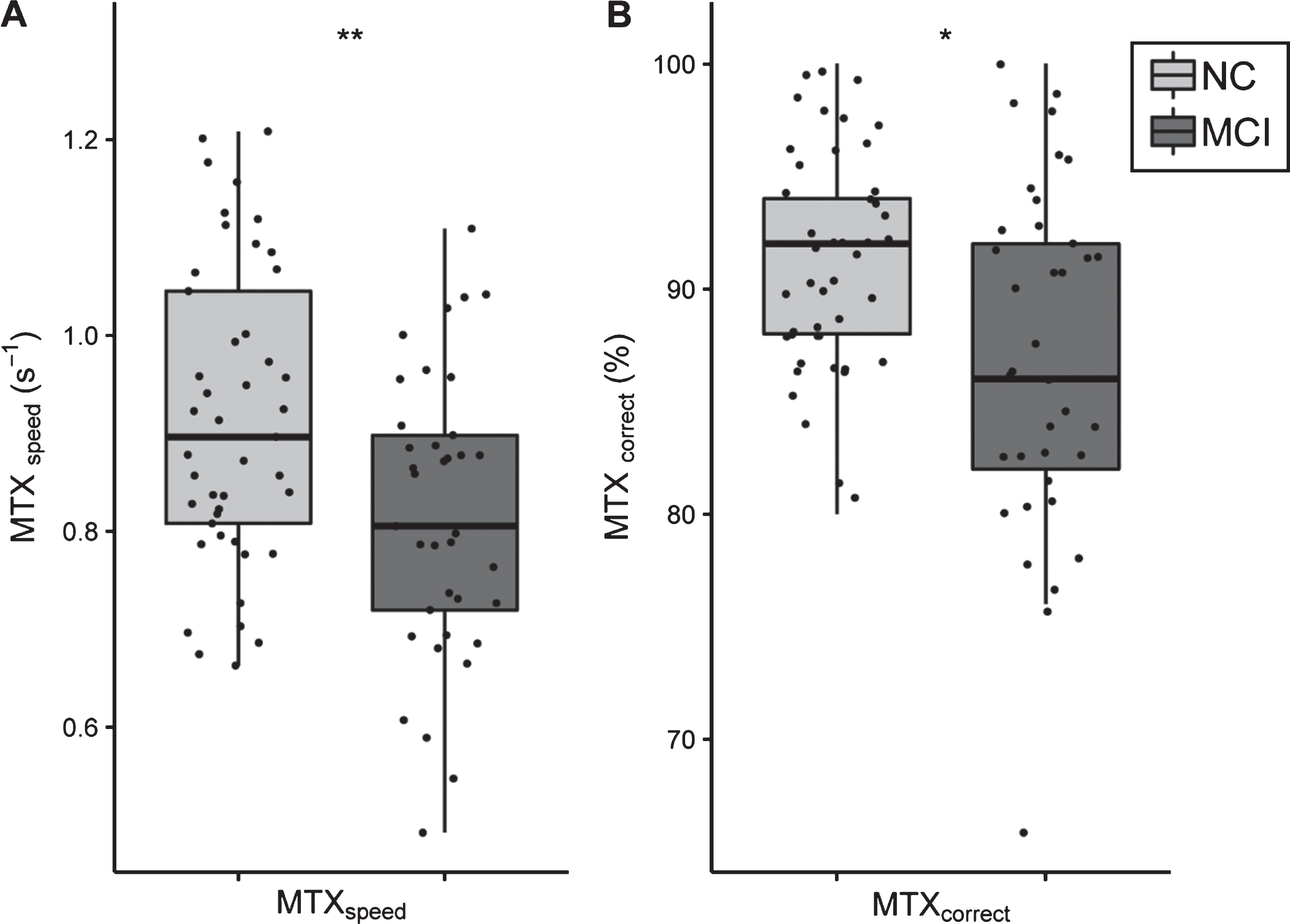 Boxplots of MTX test results for NC and MCI groups. A) MTXspeed test result and B) MTXcorrect test result. Both outcome variables of the MTX tests are significantly lower in the MCI group compared to NC. The light grey color indicates NC subjects, whereas the dark grey color indicates MCI subjects.