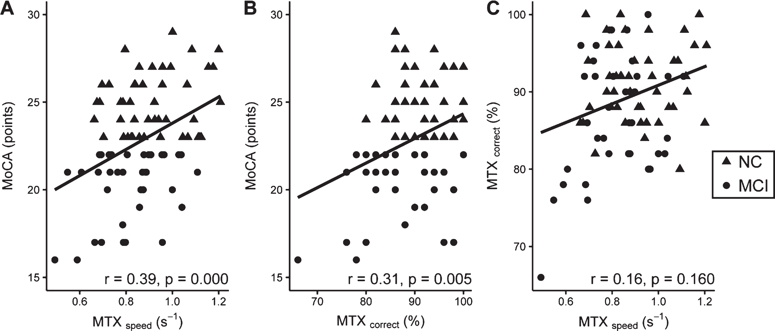 Associations between A) MTXspeed and MoCA; B) MTXcorrect and MoCA; C) MTXcorrect and MTXspeed. NC and MCI subjects are indicated with dots and triangles respectively. In the right bottom corner of each graph the rho and corresponding p value are shown of the correlation between the two variables.