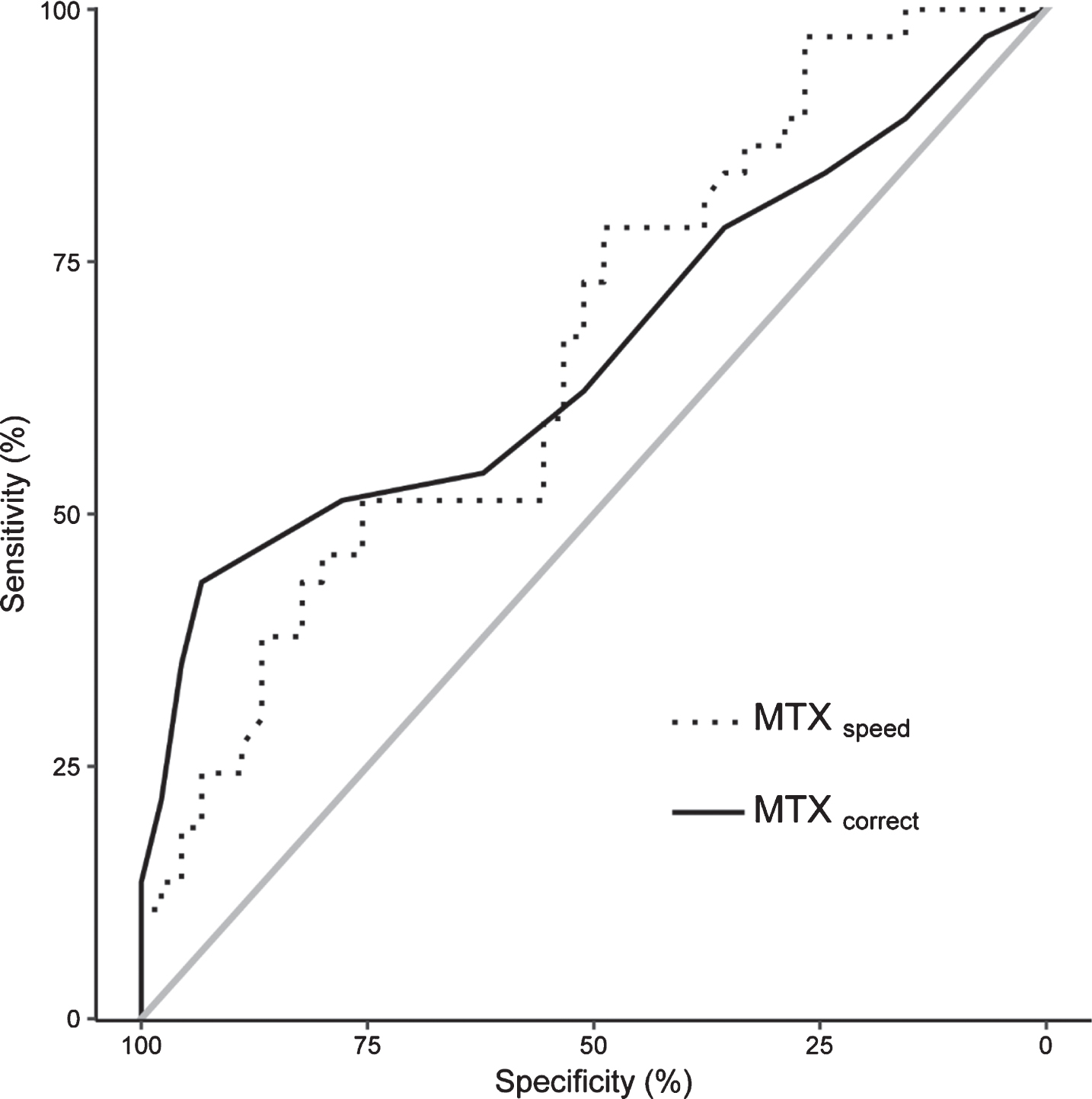 ROC curves of the MTX test outcomes to assess MCI rated by MoCA. The dotted line indicates MTXspeed and the solid line MTXcorrect. The grey line represents the reference line of 0.5.