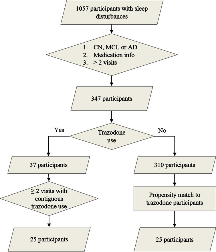 Participant selection. Flow chart on participant selection from the UCSF Memory and Aging Center research volunteer cohort based on reported sleep disturbances (insomnia, hypersomnia, or parasomnia), diagnostic group, available medication data, and reported trazodone use. Propensity matching was based on age, sex, education, type of sleep disturbance, diagnostic group, and baseline MMSE.
