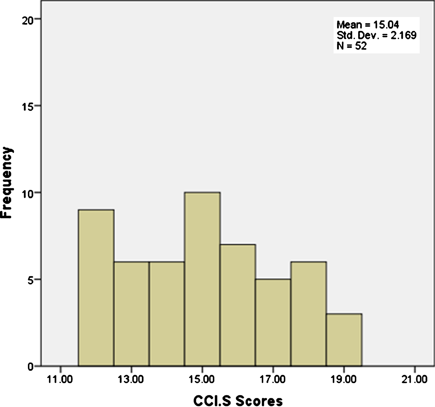 Distribution of CCI-S scores within the non-SCI group.