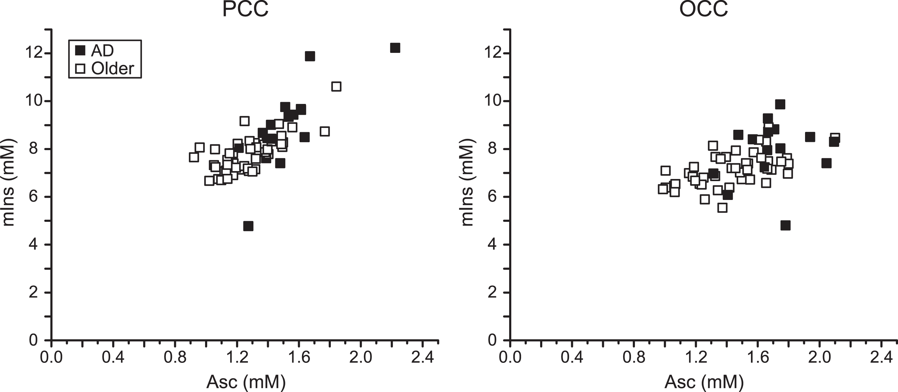 Correlation between Asc and mIns in the PCC and the OCC. Regression plots of Asc concentration with mIns concentration in the studied brain regions of older adults with AD and controls. Significant correlations were observed in both brain regions (PCC: r = 0.76, p = 1×10–12; OCC: r = 0.50, p = 4×10–5).