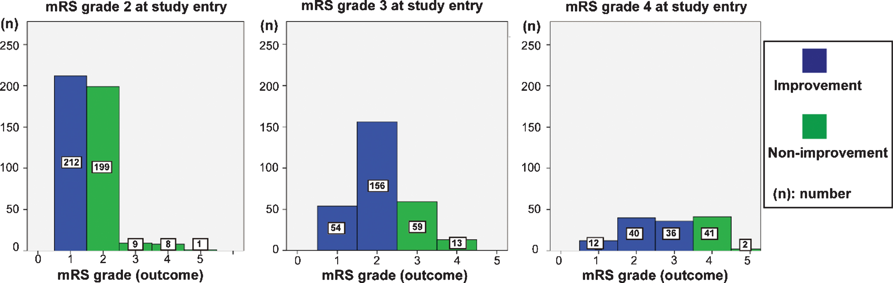 Outcome of each mRS grade at study entry. In mRS grade 2 at study entry, 212 showed an improved mRS grade, 199 showed maintenance of mRS grade, and 18 showed a worsening of mRS grade after CSF shunt. In patients with mRS grade 3 at study entry, 210 showed an improved mRS grade, 59 showed maintenance of mRS grade, and 13 showed a worsening of mRS grade after CSF shunt. In patients with mRS grade 4 at study entry, 88 showed an improved mRS grade, 41 showed maintenance of mRS grade, and 2 showed worsening of mRS grade.