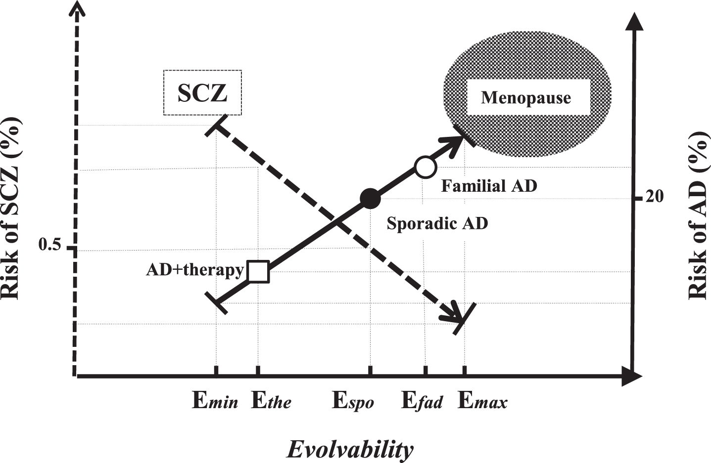 Schematic representation of the reciprocal transgenerational relationship between AD and SCZ through evolvability. Given that transmission of APs may confer the information on stressors from parental brain, resulting in suppression of SCZ, evolvability of the APs protofibrils would be beneficial for offspring. Therefore, AD would be inevitable in which the minimum of evolvability is required to reduce the risk of SCZ in offspring (Emin). The activity of evolvability may gradually increase, but AD is not manifested earlier before the postmenopausal period because of the law of natural selection. Accordingly, it is predicted that evolvability has a maximal point (Emax) in which the incidence of SCZ is compromised. Currently, the epidemiological data suggest the risk of SCZ is estimated to be 0.2∼0.5% [33], while the risk of AD is approximately ∼20% (Ecurr) [34]. It is suggested that the activity of the evolvability derived from familial AD should be higher than that derived from sporadic AD, being closer to Emax (Efad), and foretells that the incidence of SCZ among familial AD should be below the average. In contrast, the activity of evolvability might be decreased in AD patients treated with disease-modifying therapy (Edmt), in which the risk of SCZ in offspring might be increased. Thus, it is theoretically predicted that parental AD and SCZ in offspring might exist in a reciprocal relationship through evolvability. •: Current average of sporadic AD, ∘: familial AD, □: AD patients treated with disease-modifying therapy.