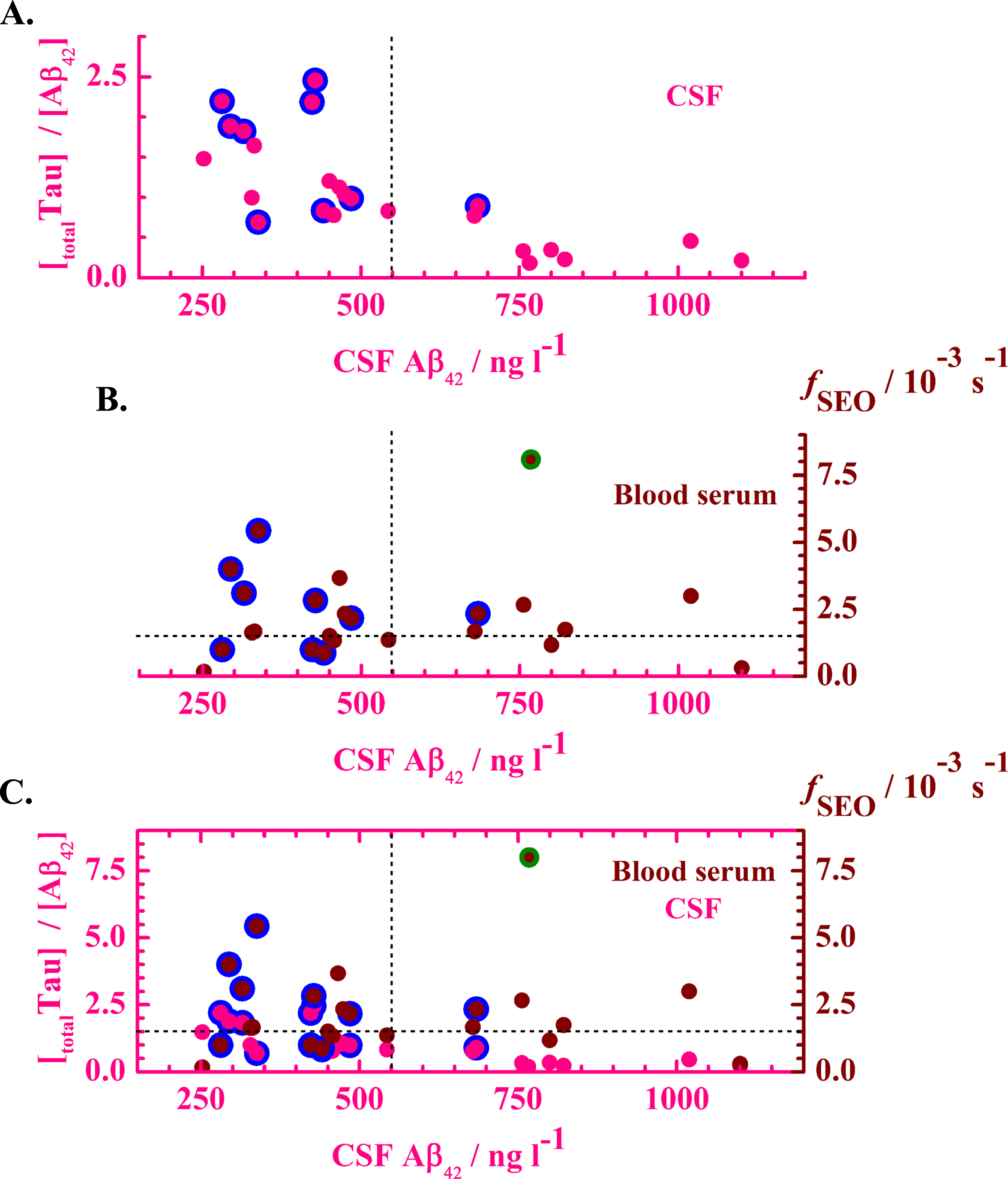 Correlation between clinical CSF parameters and the fSEO in blood serum. A) The ratio of the total Tau level over Aβ42 level in the CSF as a function of the Aβ42 level in the CSF. Pink dots with a blue rim designate data from individuals diagnosed with AD. B) The fSEO in the blood serum as a function of the Aβ42 level in the CSF. Blue-lined wine dots designate data from individuals diagnosed with AD, whereas wine dots indicate data from individuals in the patient cohort that were not diagnosed with AD. C) Comparison between CSF and blood serum measurements. Pink axes and symbols relate to measurements in the CSF, showing the ratio of the total Tau level over Aβ42 level in the CSF as a function of the Aβ42 level in the CSF. Wine ordinate and symbols relate to measurements in the blood serum. Wine symbols present the fSEO in the blood serum as a function of the Aβ42 level in the CSF. Data from individuals diagnosed with AD based on a multimodal clinical assessment are represented by the blue-lined wine dots. The green-lined point indicates the value from a patient with gastric bypass. In all graphs, the vertical dashed line indicates the generally accepted limit for an AD diagnosis based on Aβ42 level in CSF, [Aβ42] < 550 ng l–1. The horizontal dashed line indicates the limit of fSEO > 1.5×10–3 s–1 in blood serum that is indicative of AD.