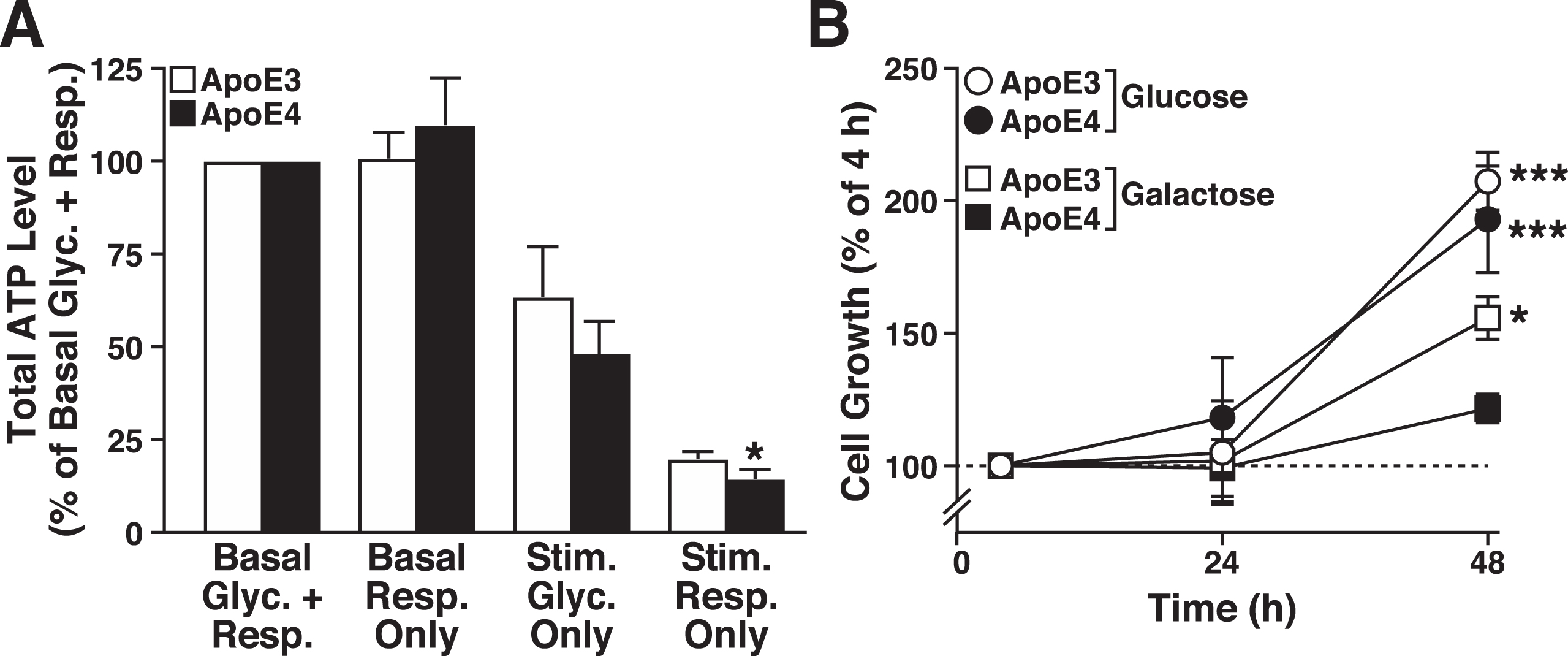 ApoE4 causes metabolic inflexibility in neuronal cells. A) Total ATP levels in N2a-apoE3 and N2a-apoE4 cells normalized to basal glycolysis and respiration (5 mM glucose and 5 mM pyruvate) (Basal Glyc. + Resp.). The other conditions are basal respiration only (5 mM galactose added in place of glucose) (Basal Resp. Only); stimulated glycolysis only (metabolism stimulated by depolarizing cellular membranes with 20μM FCCP and blocking ATP synthase with 10μM oligomycin) (Stim. Glyc. Only); and stimulated respiration only (energetic demand induced by both futile phosphorylation of 5 mM 2-deoxyglucose and Na+ cycling by 1μM monensin) (Stim. Resp. Only). Values are mean±SD (n = 4). *p < 0.05 versus N2a-apoE3 cells under same condition (t test). B) Growth of N2a-apoE3 and N2a-apoE4 cells in medium containing 5 mM pyruvate and either 5 mM glucose (to support glycolysis and respiration) or 5 mM galactose (to support respiration only). Values are mean±SD (n = 3). *p < 0.05, ***p < 0.001 versus N2a-apoE4 + galactose cells at the 48-h time point (one-way ANOVA with Holm-Sidak post test).